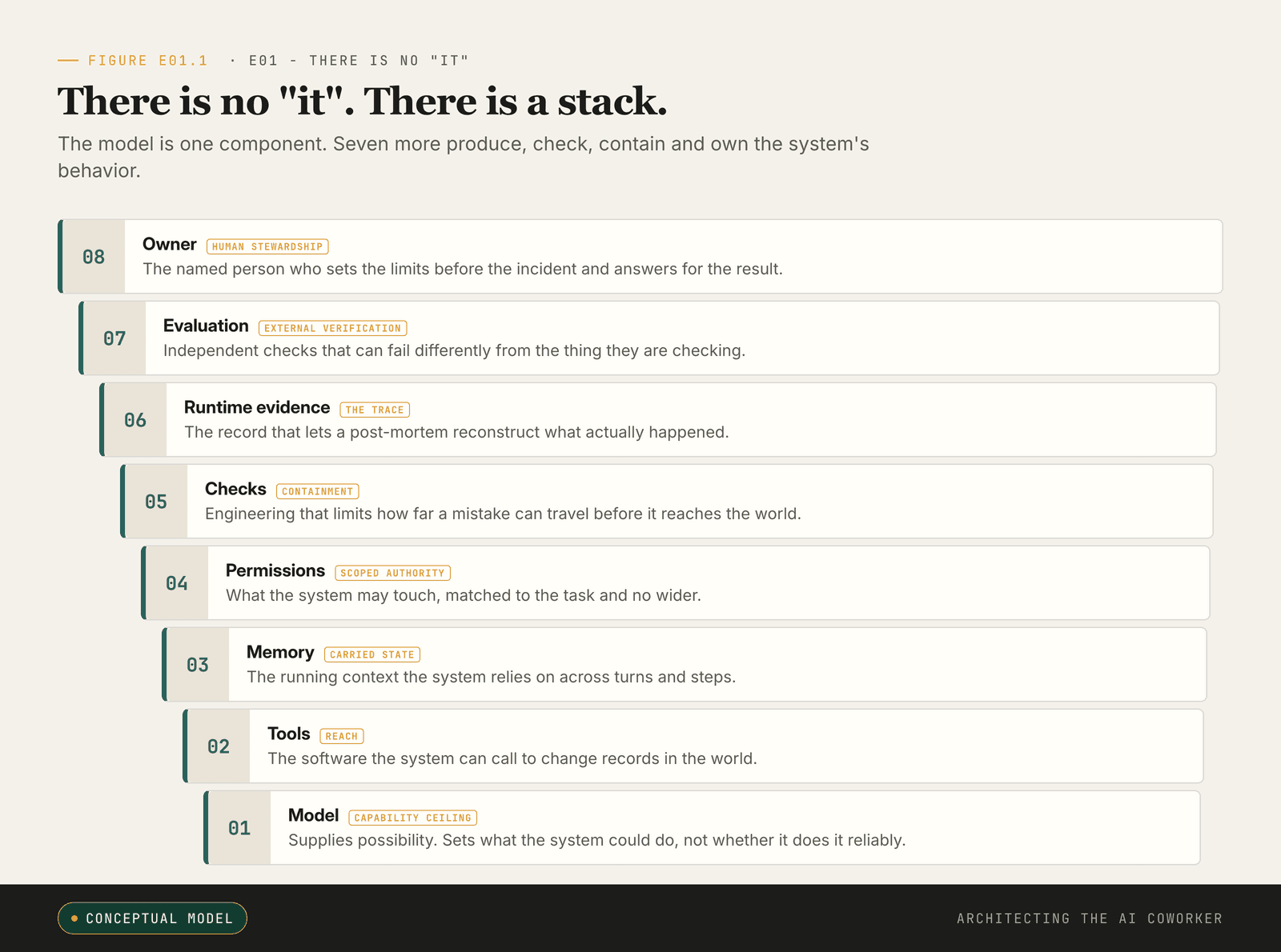 Vertical eight-line spine: Model, Tools, Permissions, Memory, Checks, Runtime evidence, Evaluation, Owner.