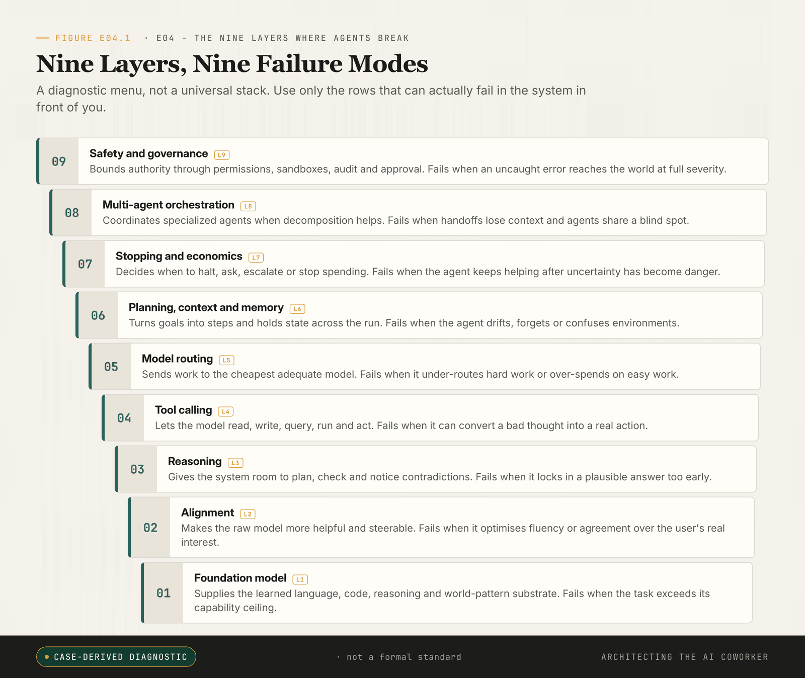 Nine stacked layers, foundation model to governance, each with the failure question a post-mortem must ask.