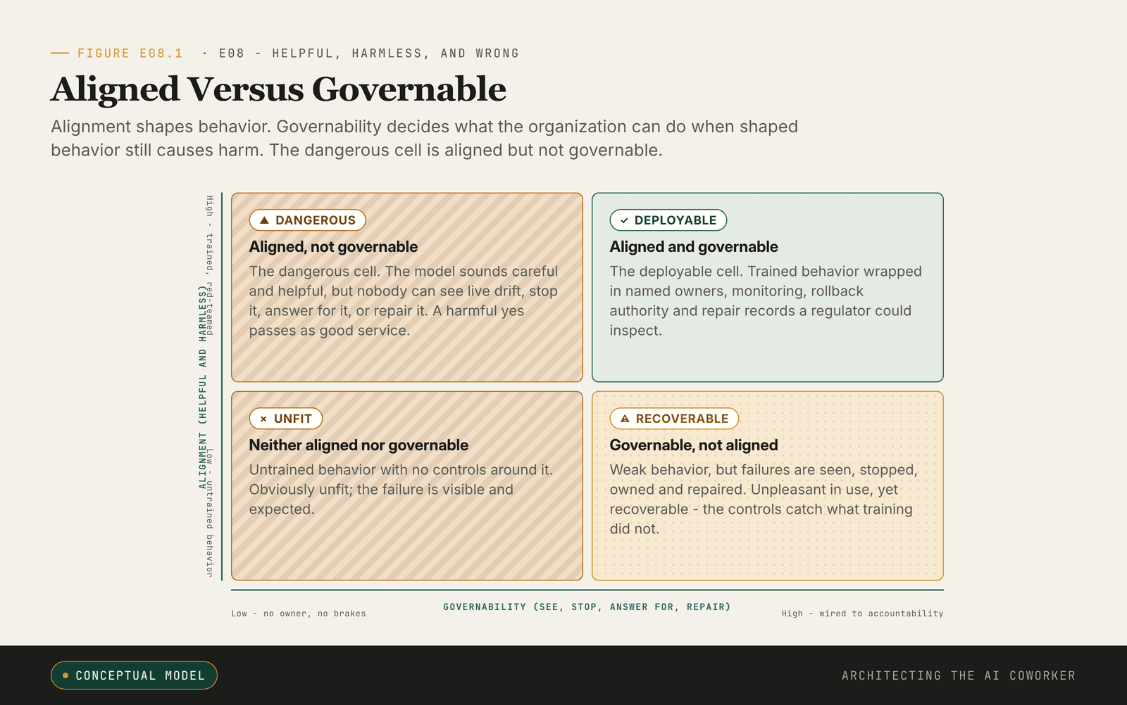 Two checklists: aligned (helpful, harmless) and governable (observable, constrained, reversible, owned).