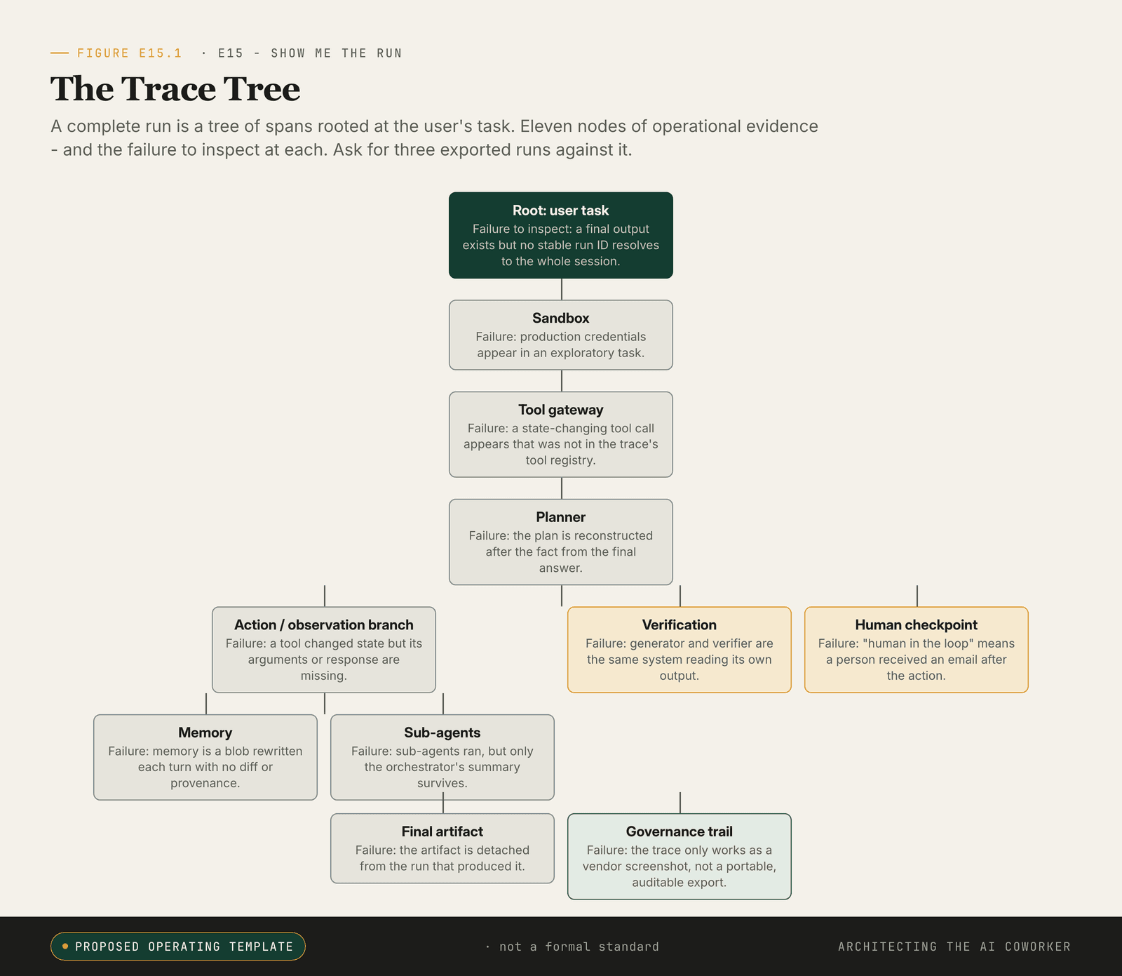 Eleven-node trace tree from user task to governance trail, each with the failure to inspect.