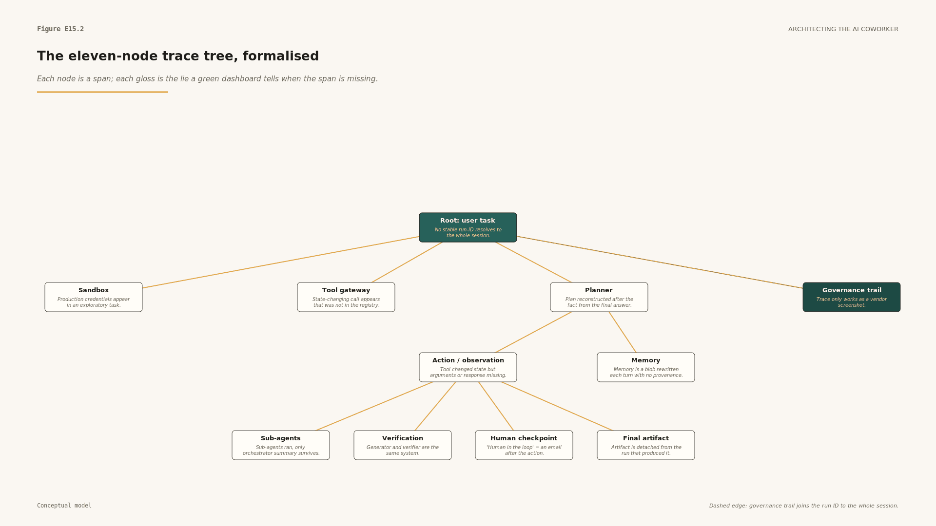 Vertical trace-tree diagram with the eleven nodes drawn at their parent-child positions, rooted at the user task, with the governance trail joining back to the root.