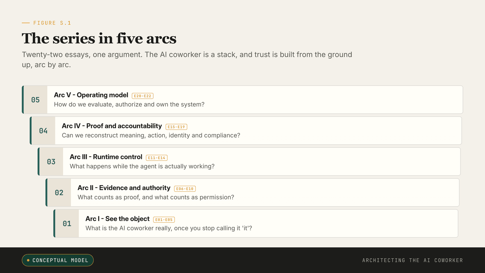 The series in five arcs: see the object, evidence and authority, runtime control, proof and accountability, and the operating model.