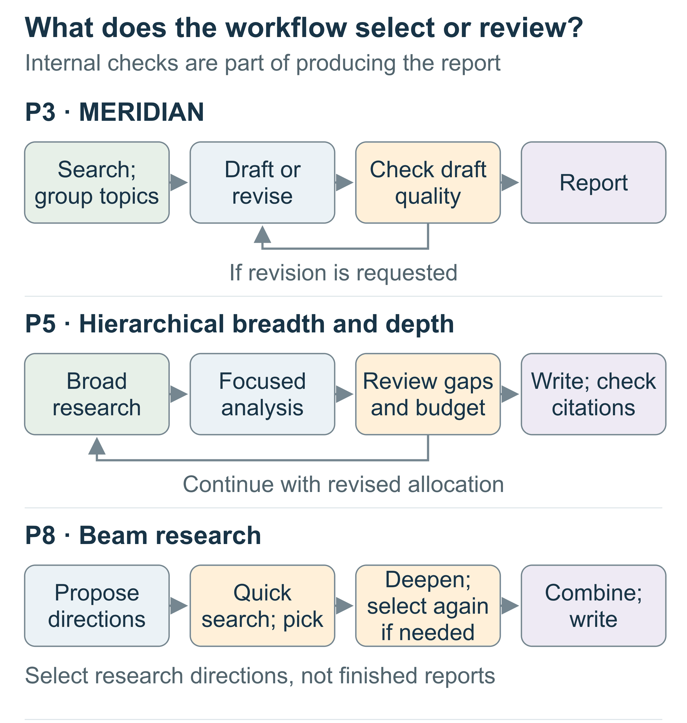 MERIDIAN, hierarchical and beam research flows.