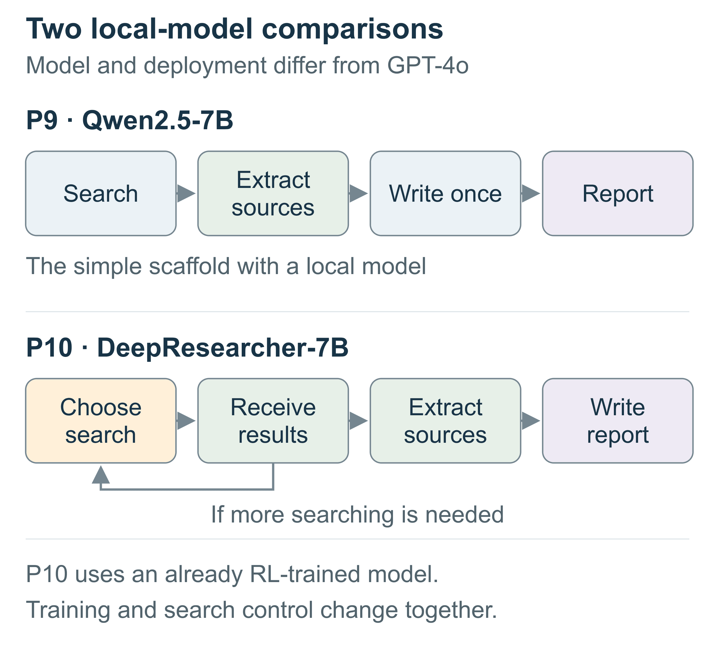 The simple Qwen deployment and DeepResearcher search loop.