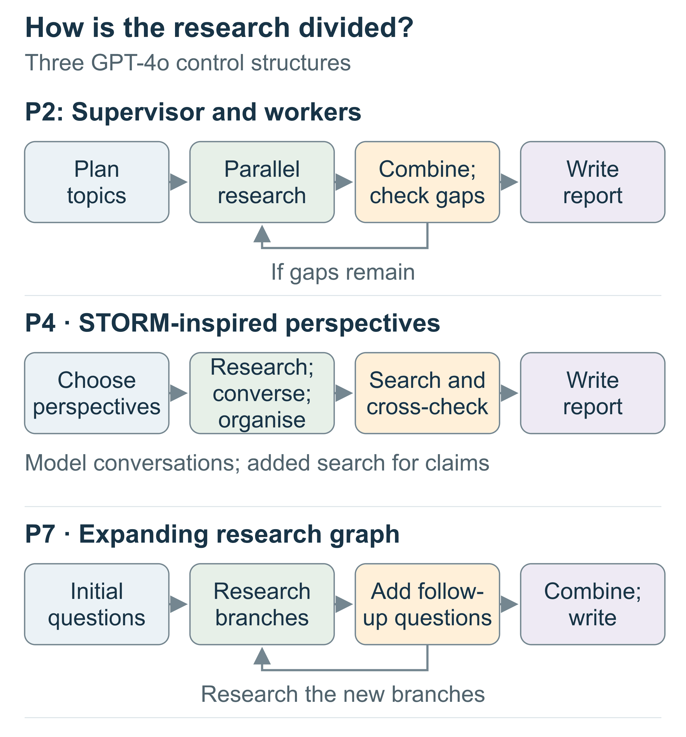 Supervisor-worker, STORM-inspired and graph research flows.
