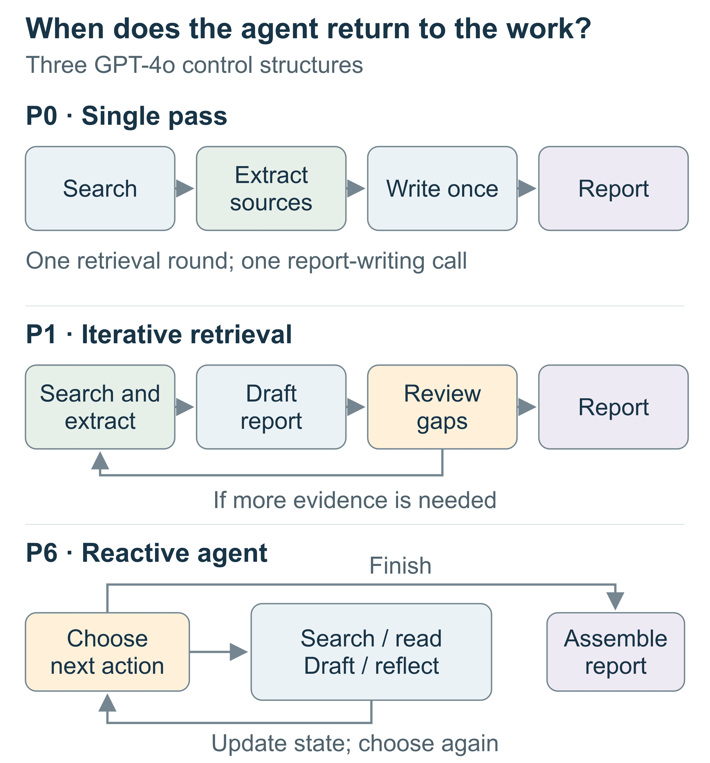 Single-pass, iterative-retrieval and reactive research flows.
