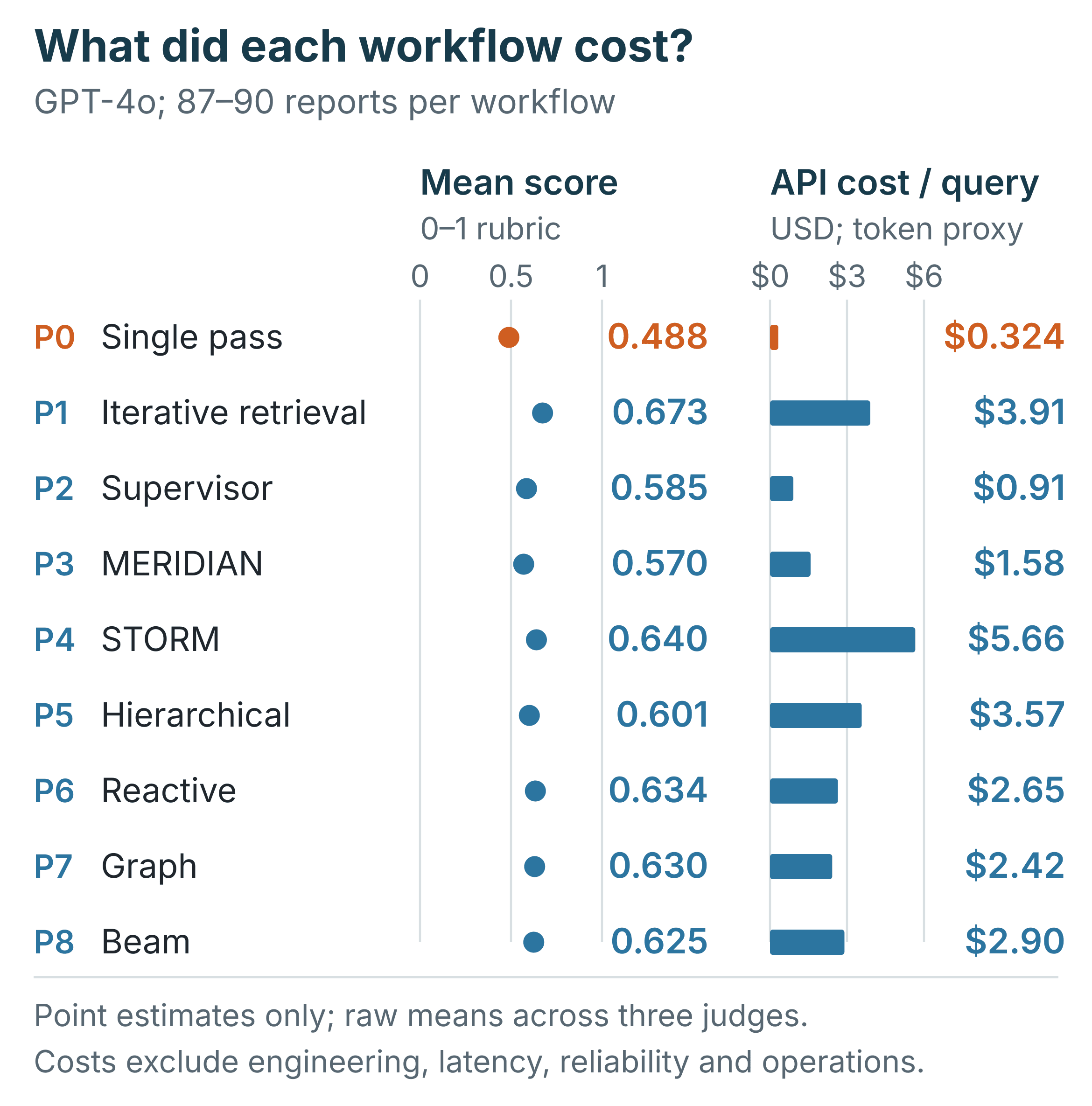 Mean judged scores and estimated API costs for nine GPT-4o workflows.