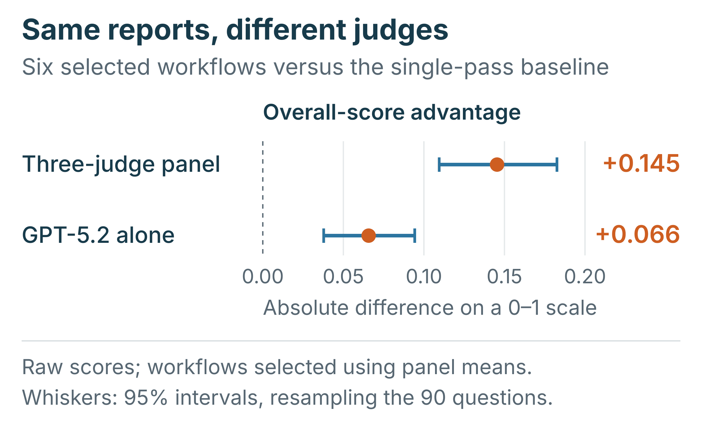 The apparent advantage for the same selected workflows changes with the judge.