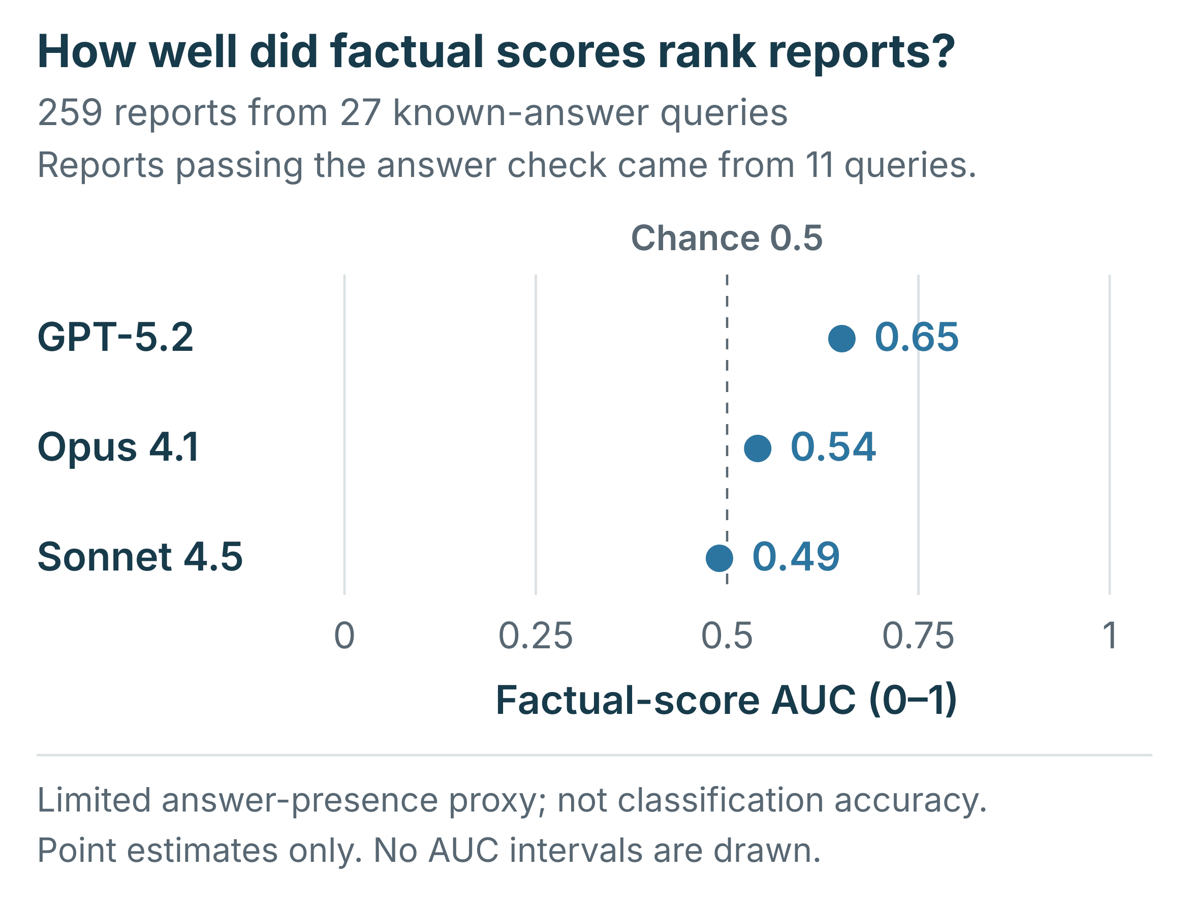 Factual-score discrimination against a limited known-answer check.