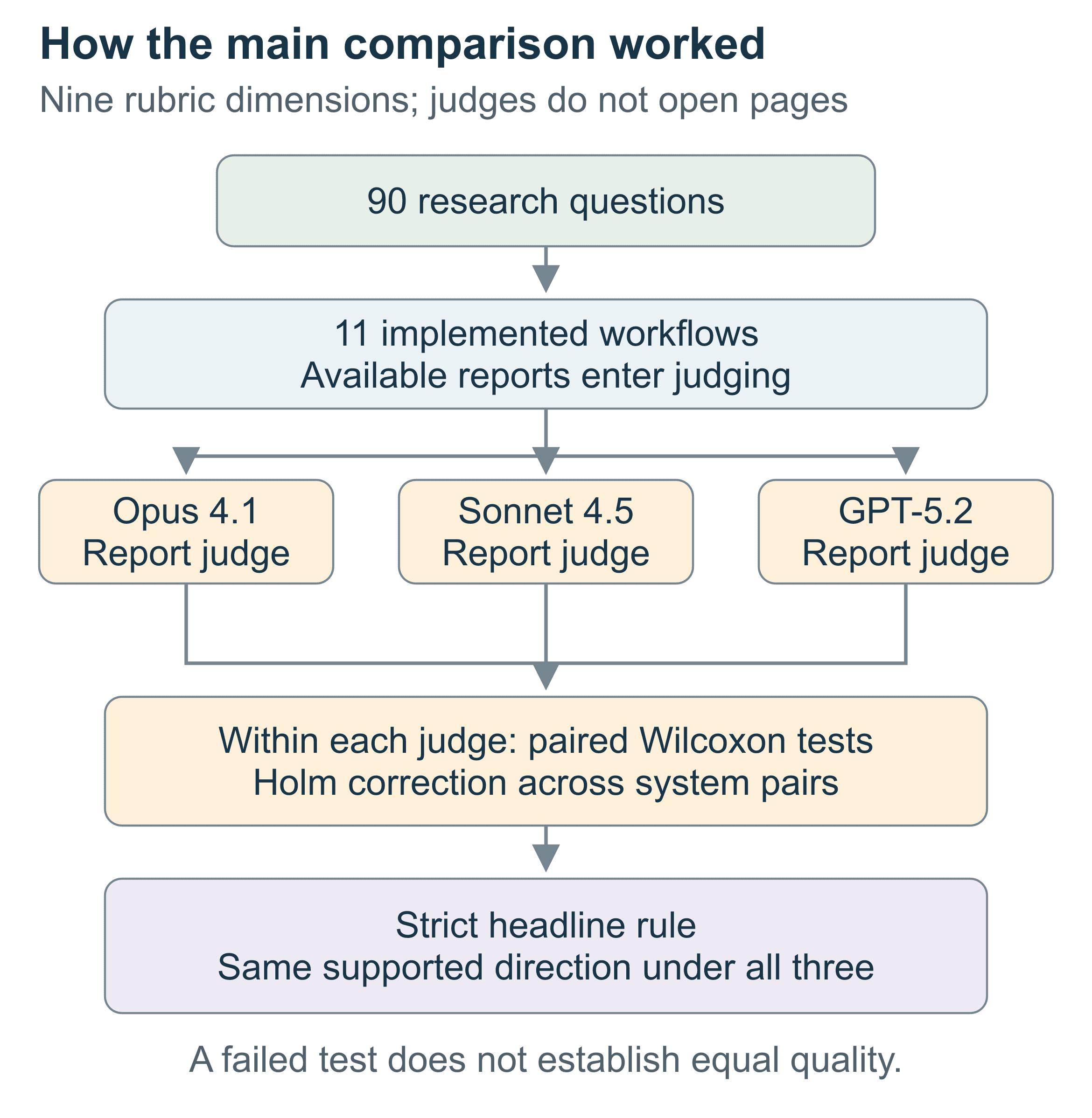 Report generation, judging and paired comparisons.