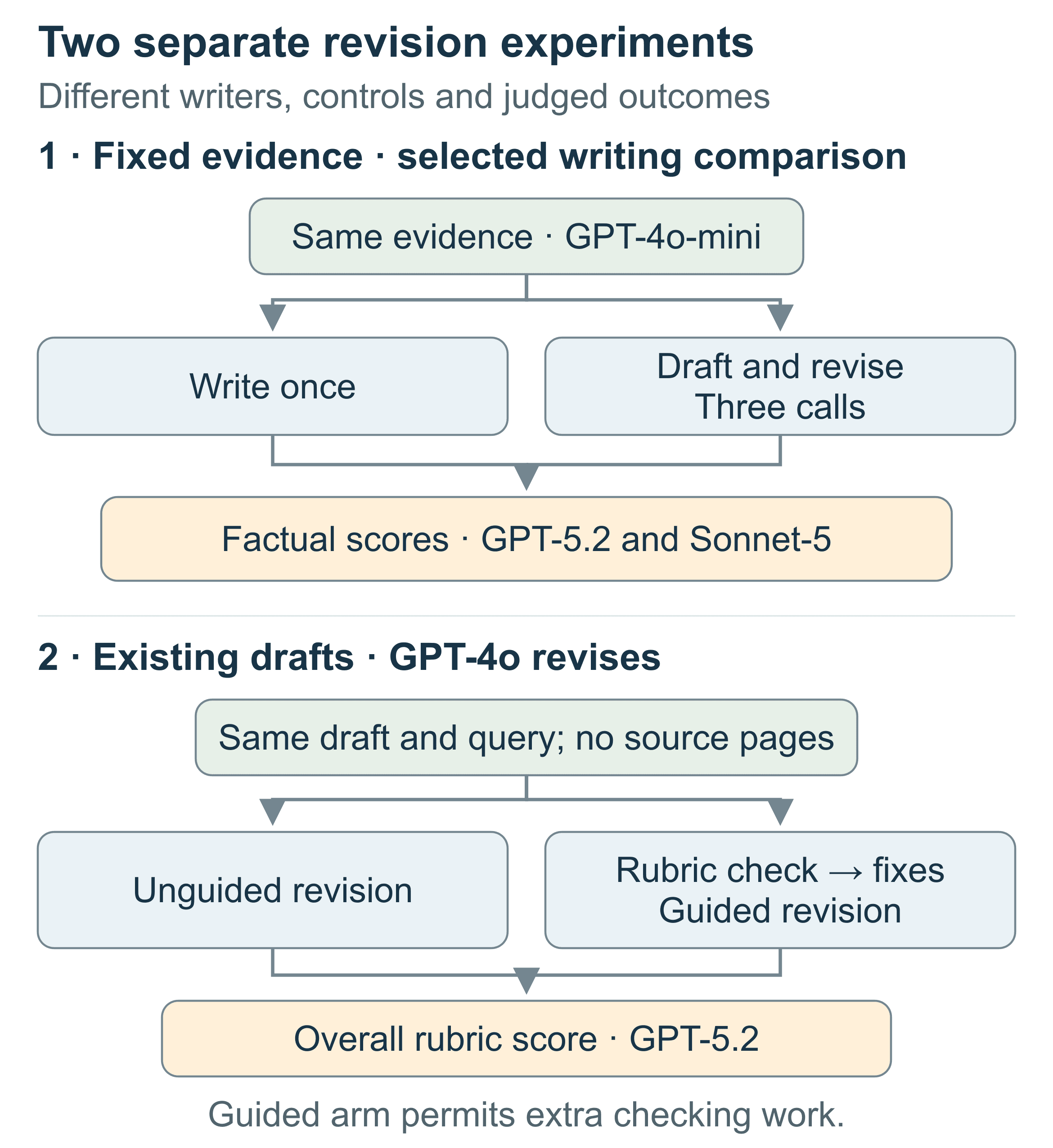 The two revision experiments have different writers, controls and outcomes.