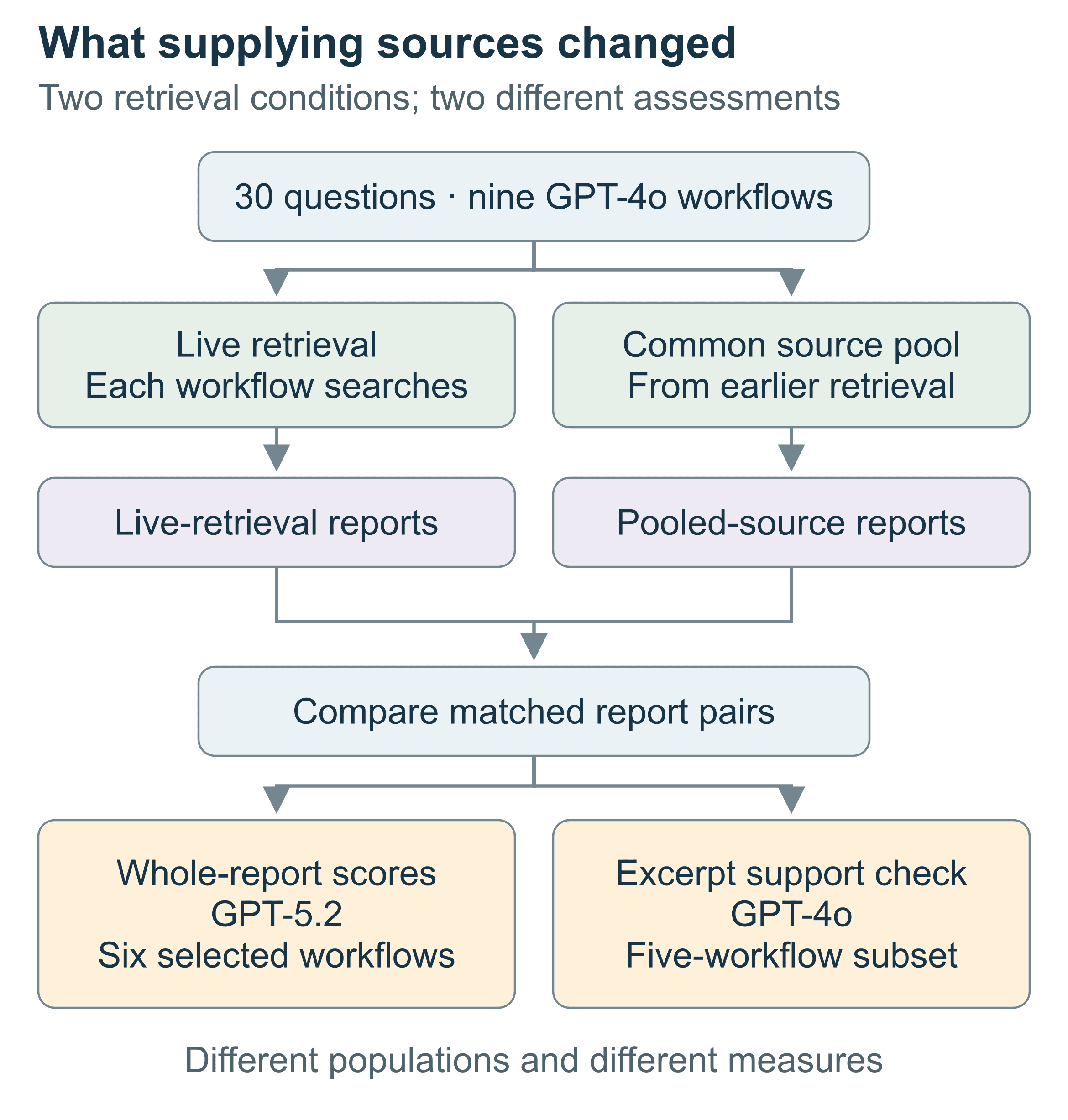 Live retrieval and pooled sources with two different assessments.