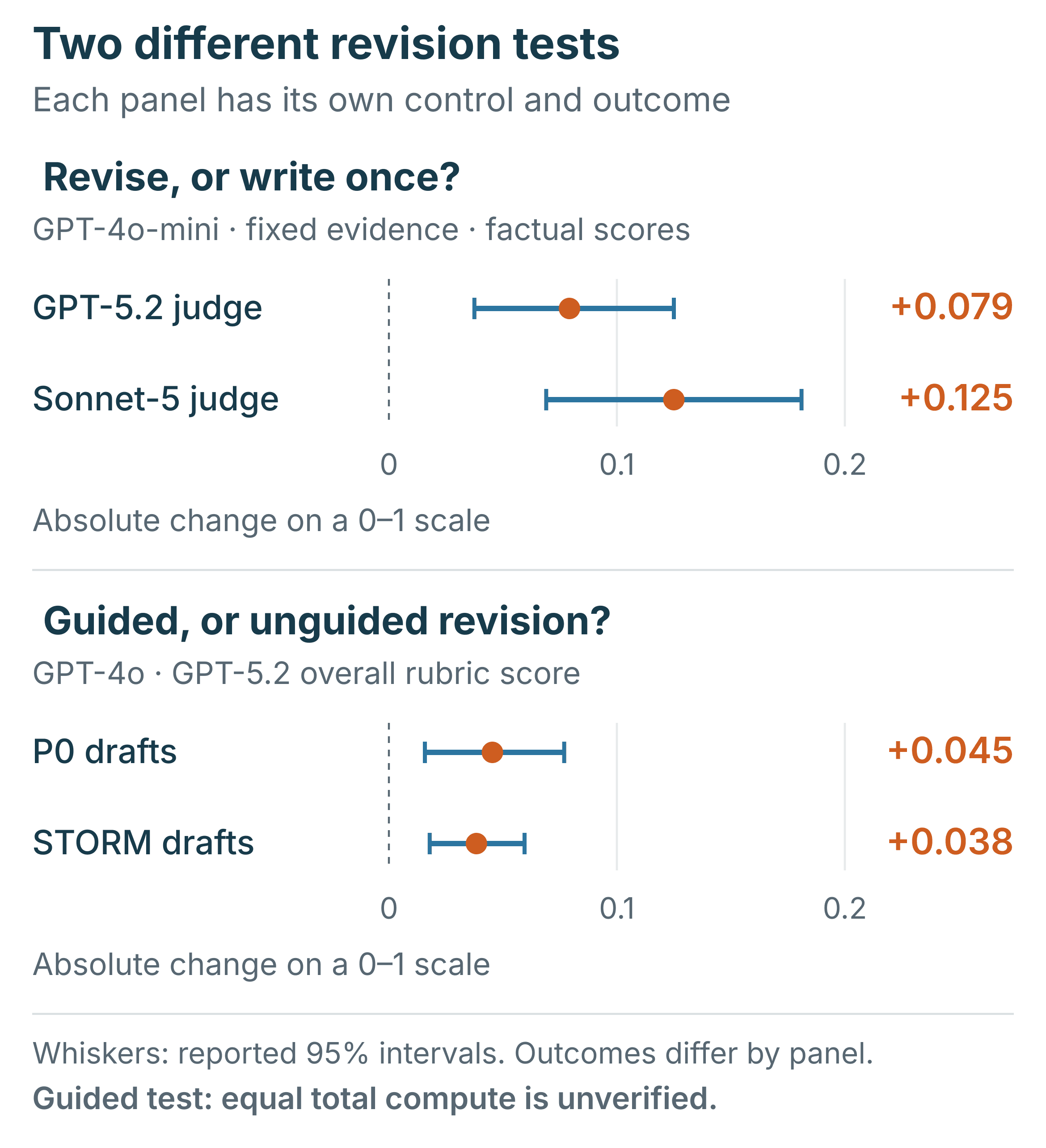 Judged gains in the two distinct revision comparisons.