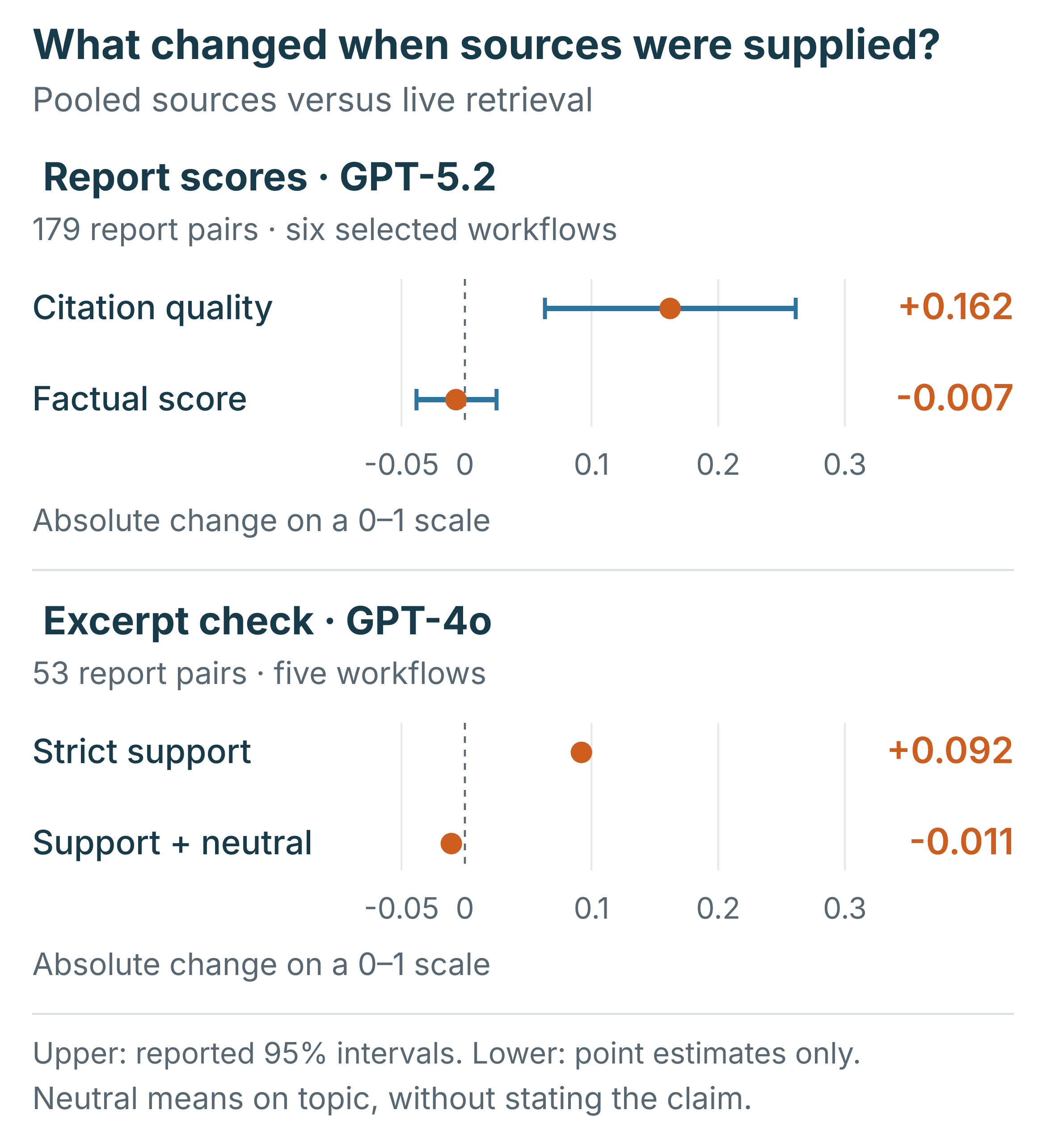 Whole-report scores and excerpt-support estimates after pooled sources.
