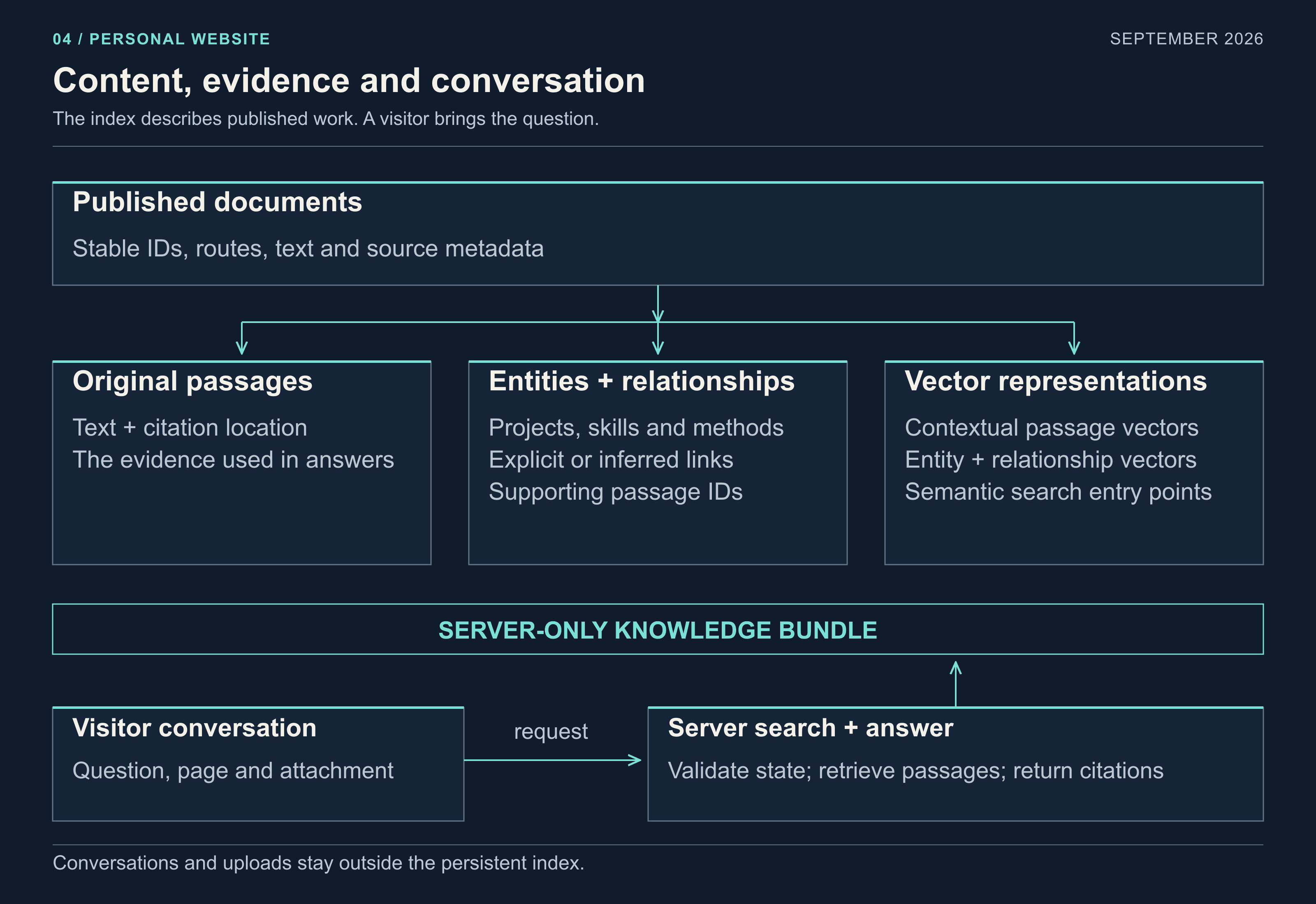 Published documents become passages, vectors and source-linked graph records; visitor conversations stay separate.