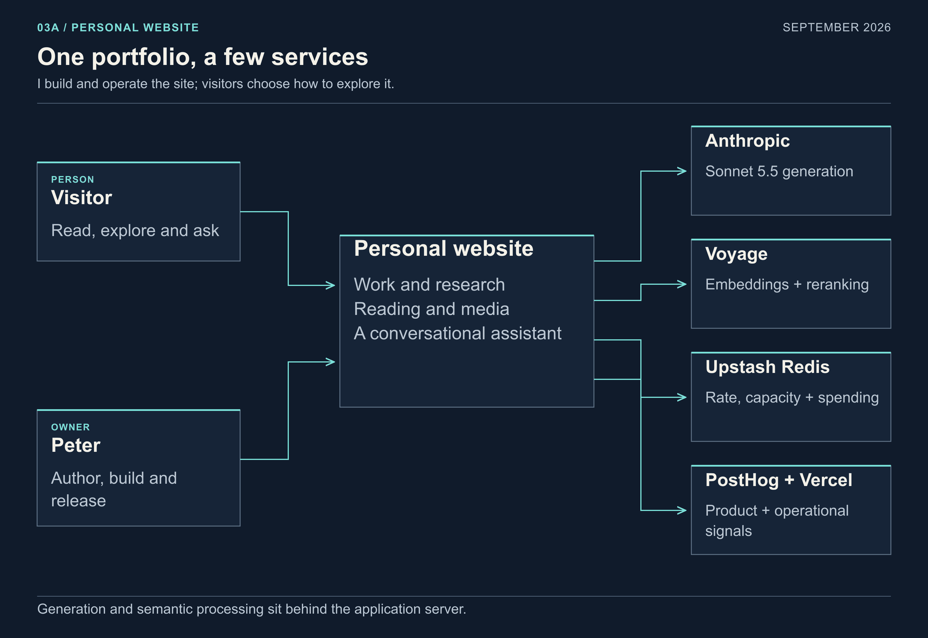 The visitor, owner and services around the portfolio, including Anthropic and Voyage.