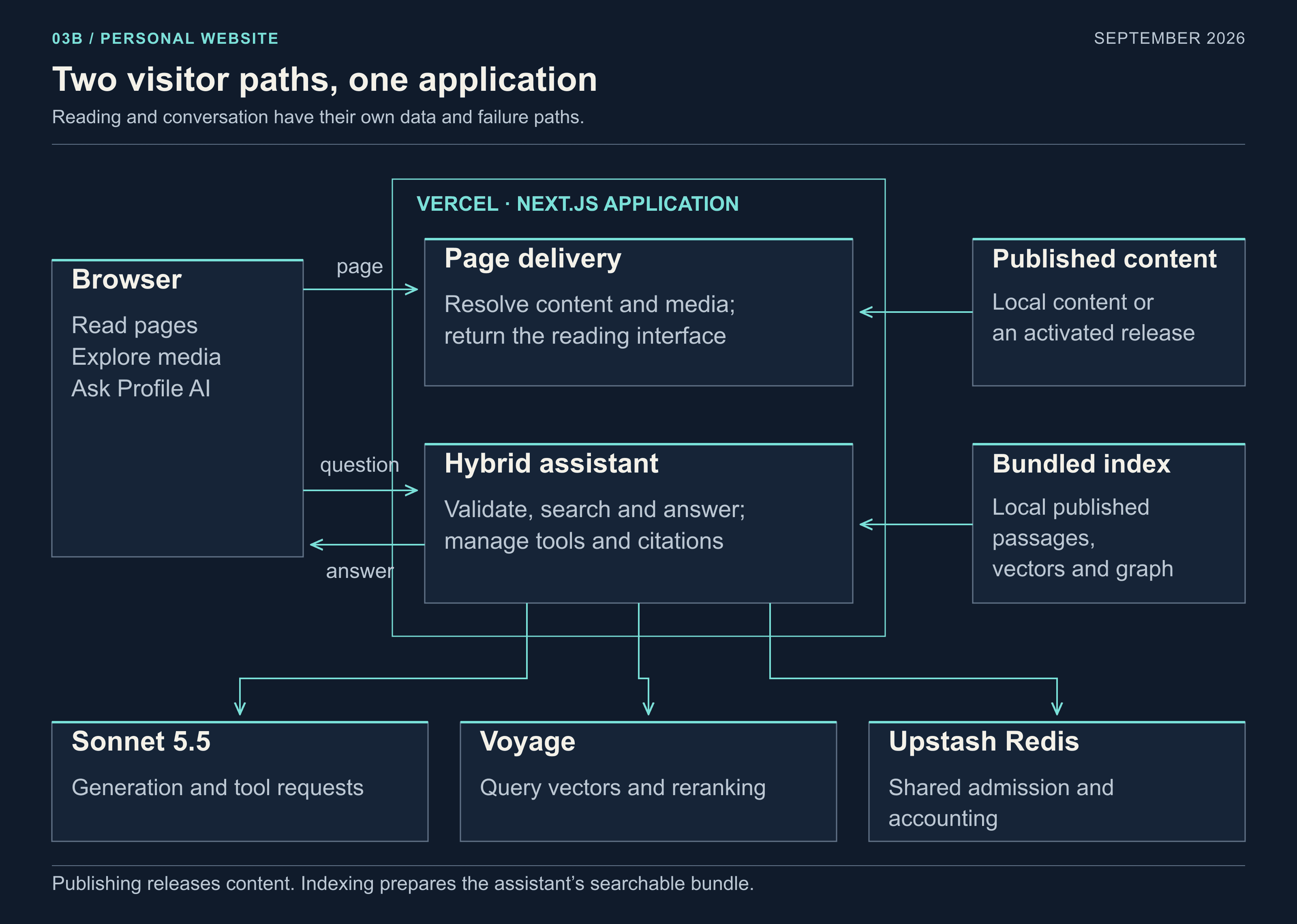 Page delivery and hybrid retrieval within one application, with their content and provider dependencies.