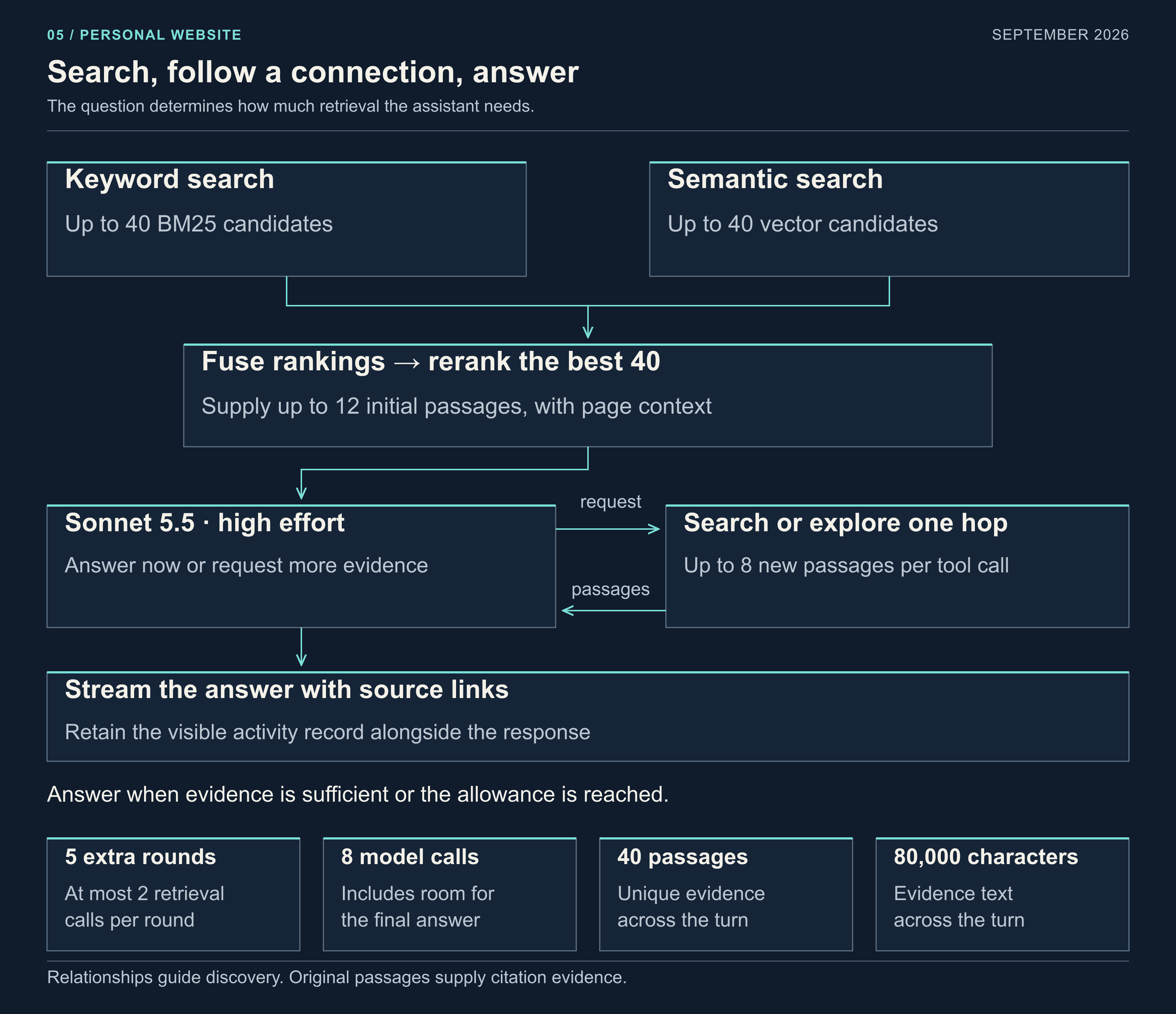Hybrid search feeds an adaptive retrieval loop, with source passages and practical turn limits.