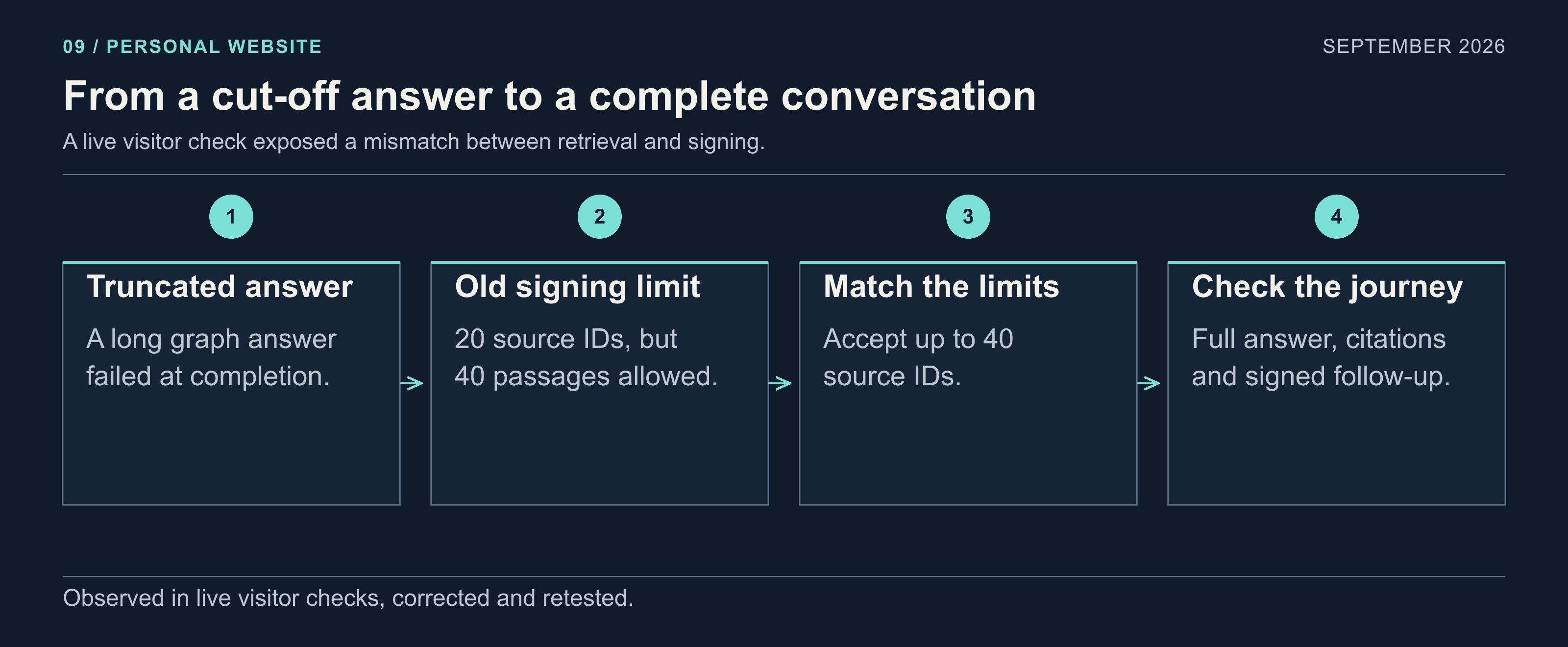 The observed answer truncation, its outdated signing limit, the correction and the completed conversation check.