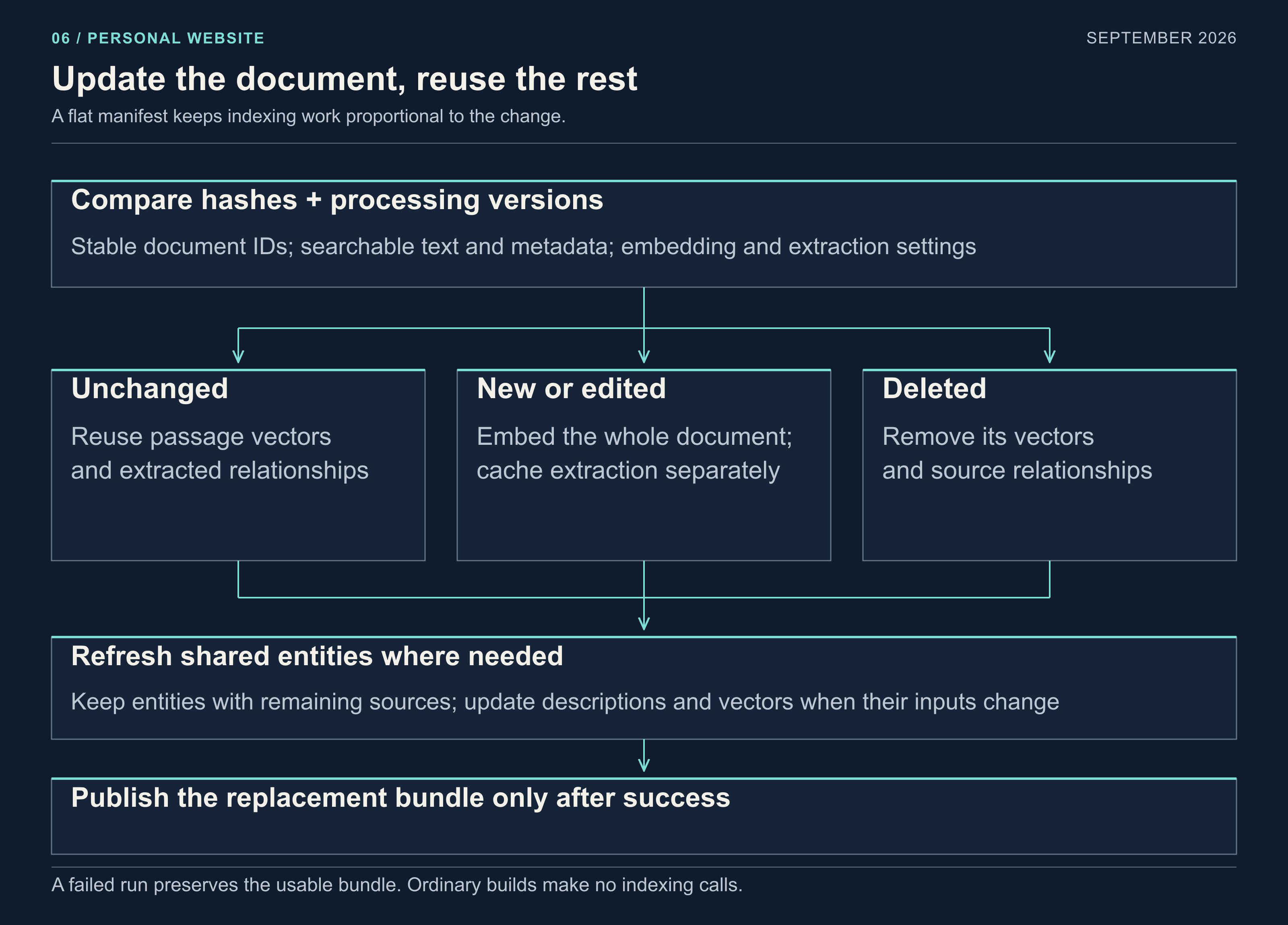 An incremental indexing pass reuses unchanged documents, updates edited documents and removes deleted material.