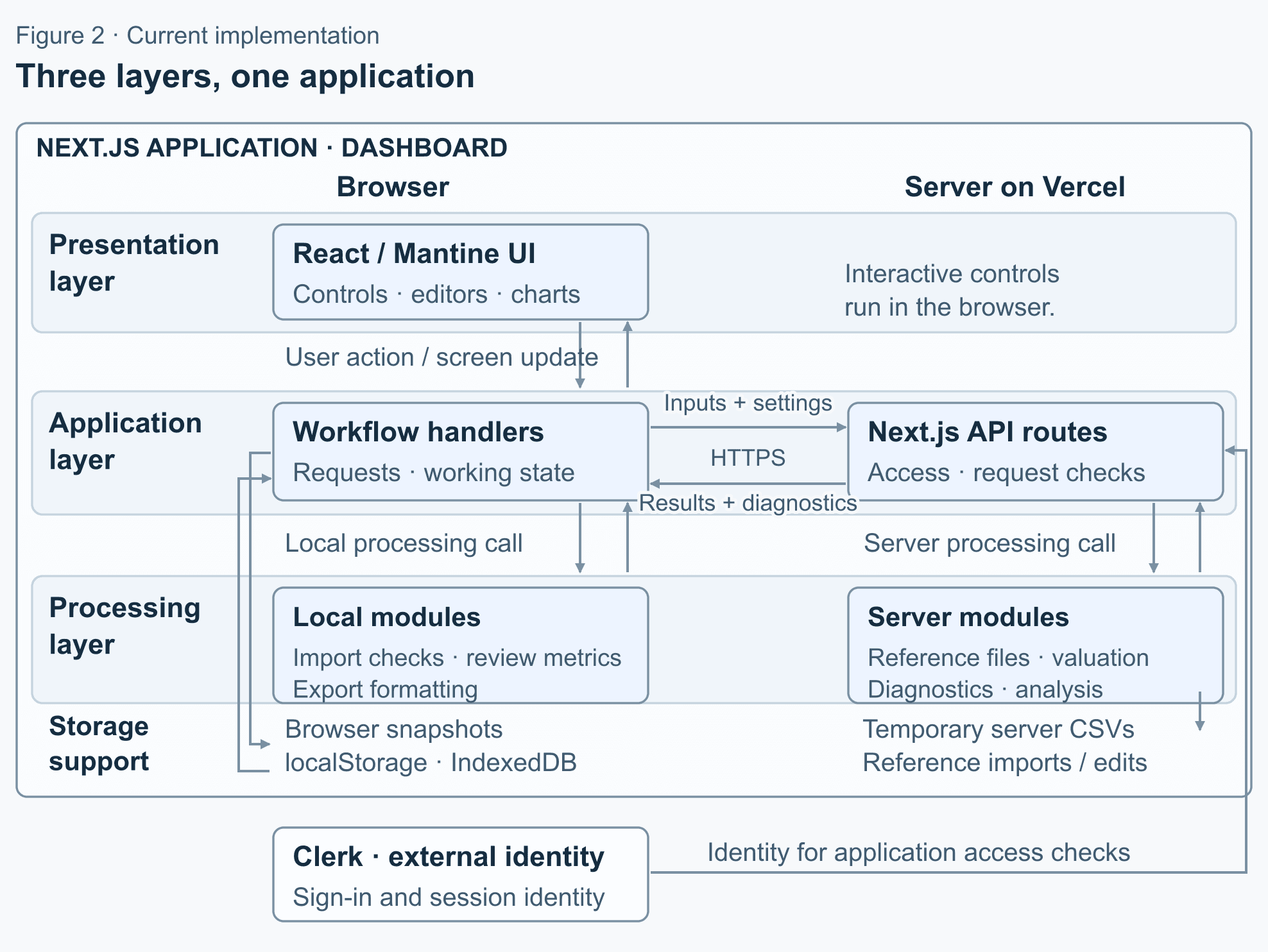 Three dashboard layers across browser and Vercel, including browser review metrics, server valuation, supporting storage and external Clerk identity