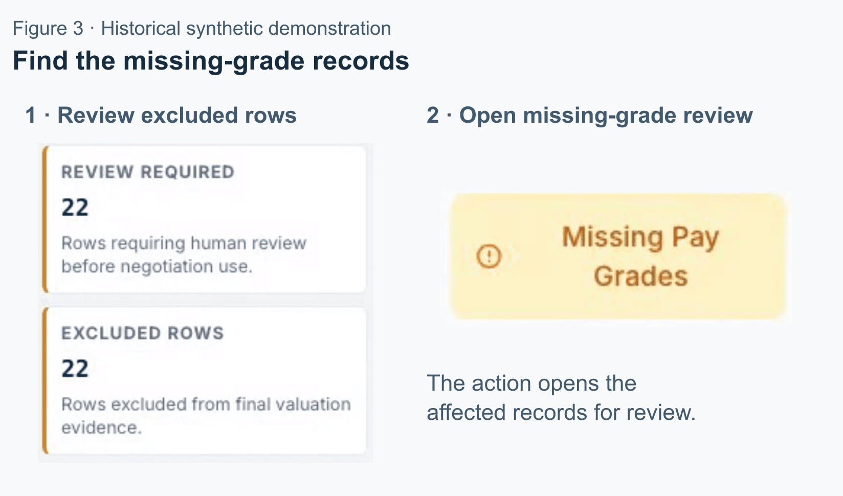 Two detail crops show 22 review-required and excluded rows, followed by the Missing Pay Grades action