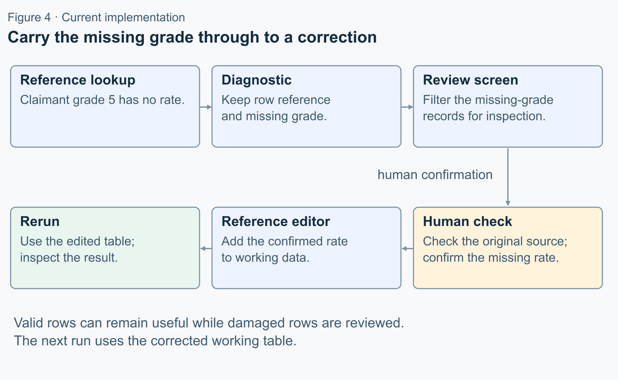 Correction loop connecting a grade lookup failure to a structured diagnostic, human source review, reference-data edit and recalculation