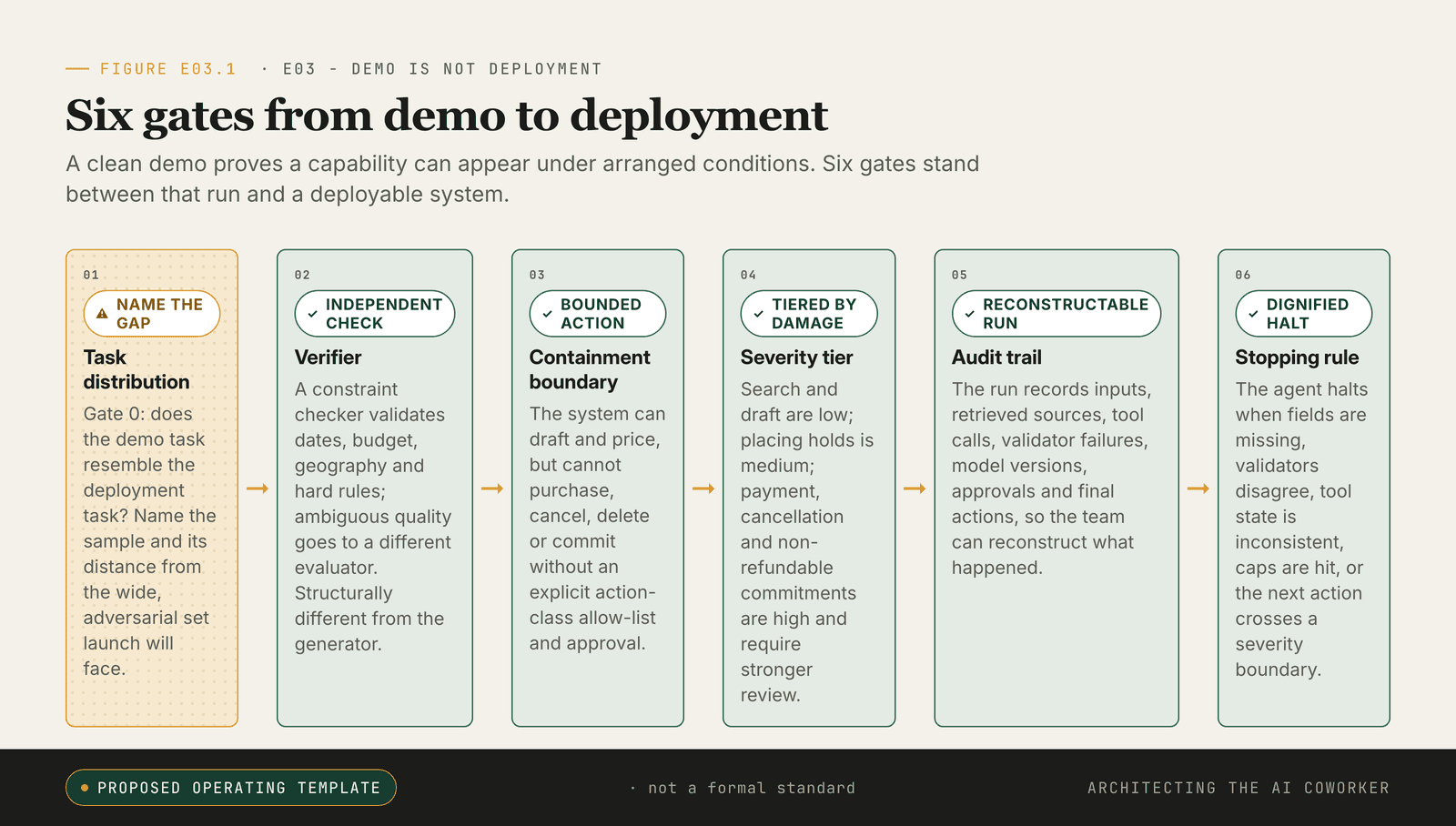 Gates from demo to deployment: representative task distribution, verifier, containment, severity, audit trail, stopping rule.