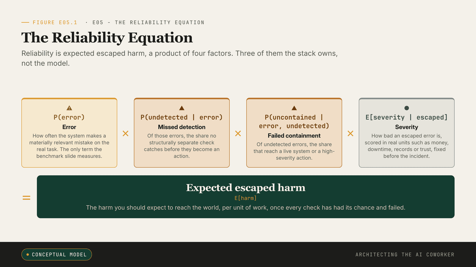 Equation: expected escaped harm = failure probability multiplied by detection miss, containment miss and severity.