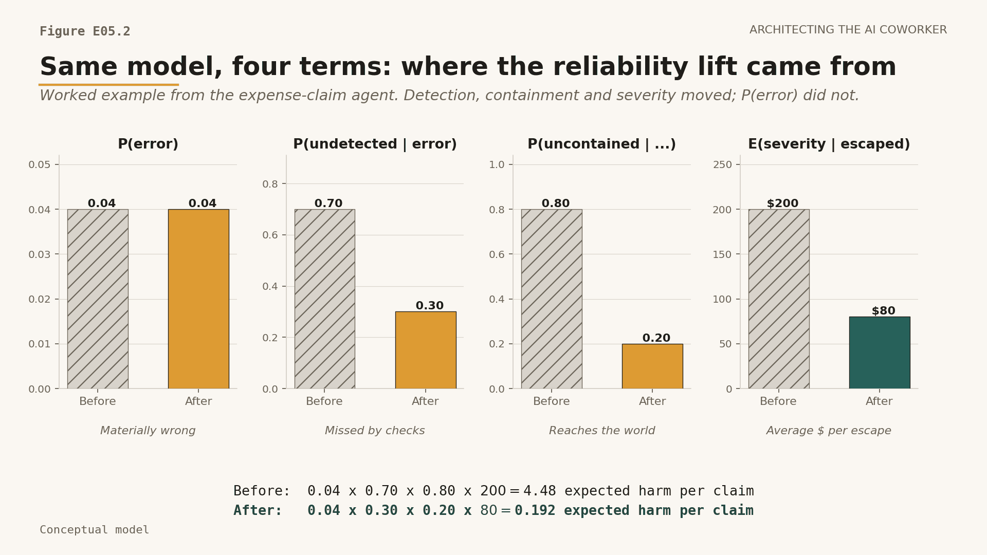 Small-multiple bar chart, four panels, one per equation term, showing the before-and-after numbers from the expense-claim worked example.