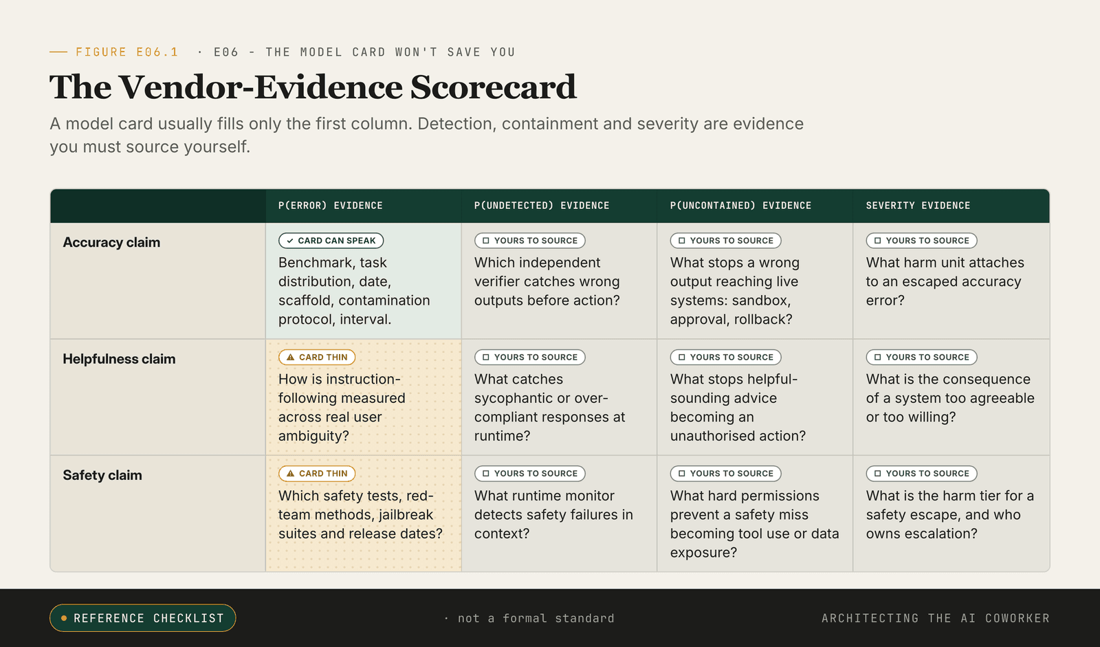 Scorecard matrix: three claim classes against four columns of evidence from the Reliability Equation.