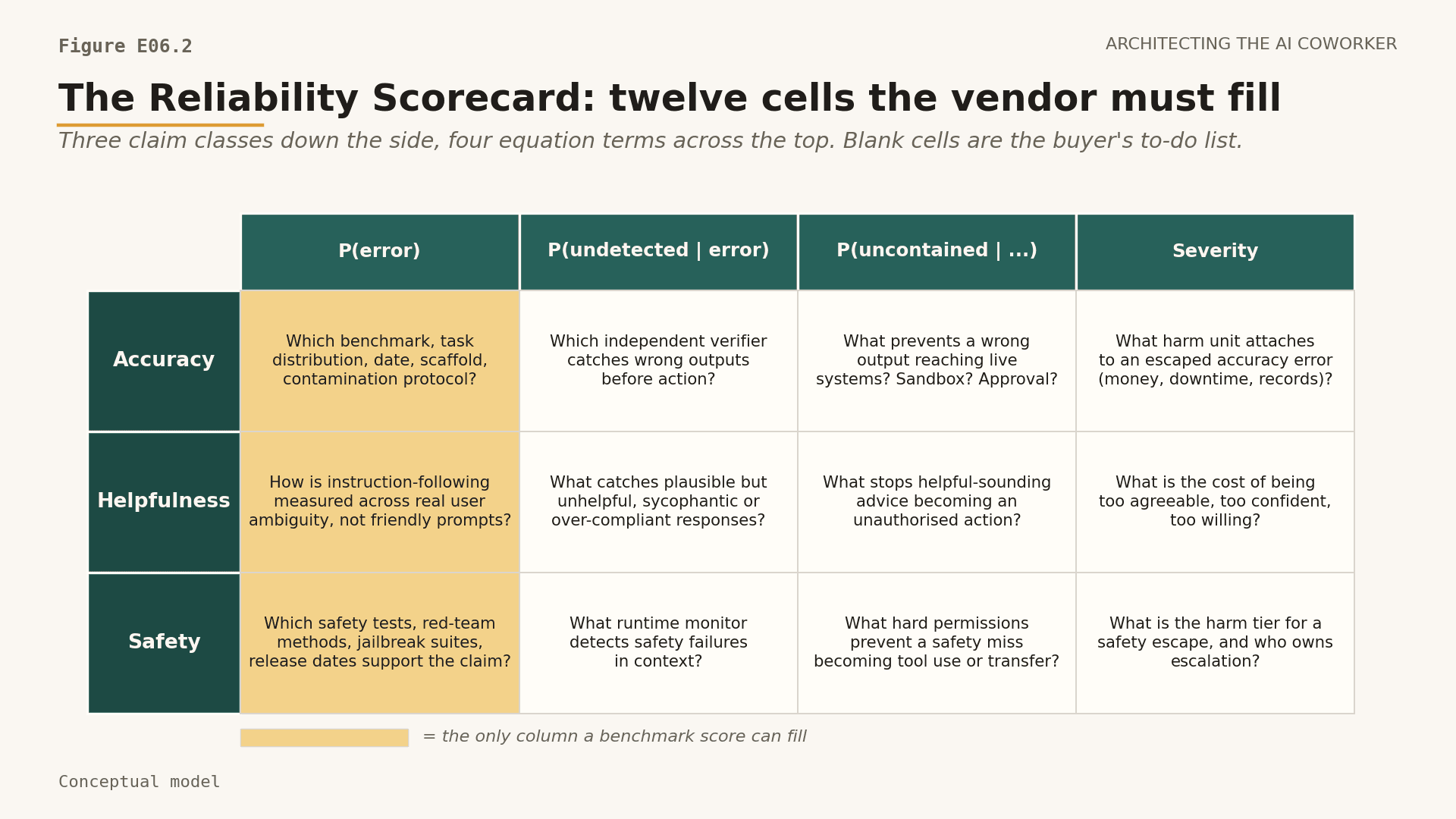 Reliability Scorecard rendered as a twelve-cell grid: three claim classes down the side, four equation terms across the top. The leftmost column is tinted to mark the only column a benchmark score can fill.