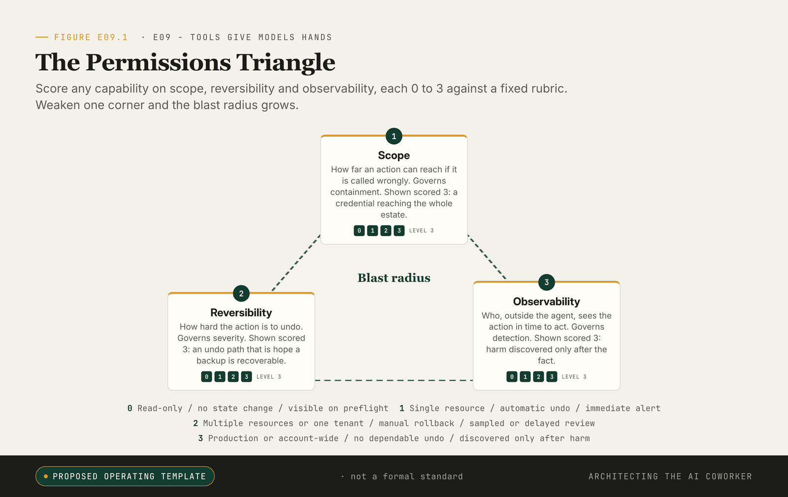 Triangle scoring tool access on three axes (scope, reversibility, observability), each corner labelled with its 0-3 calibration.