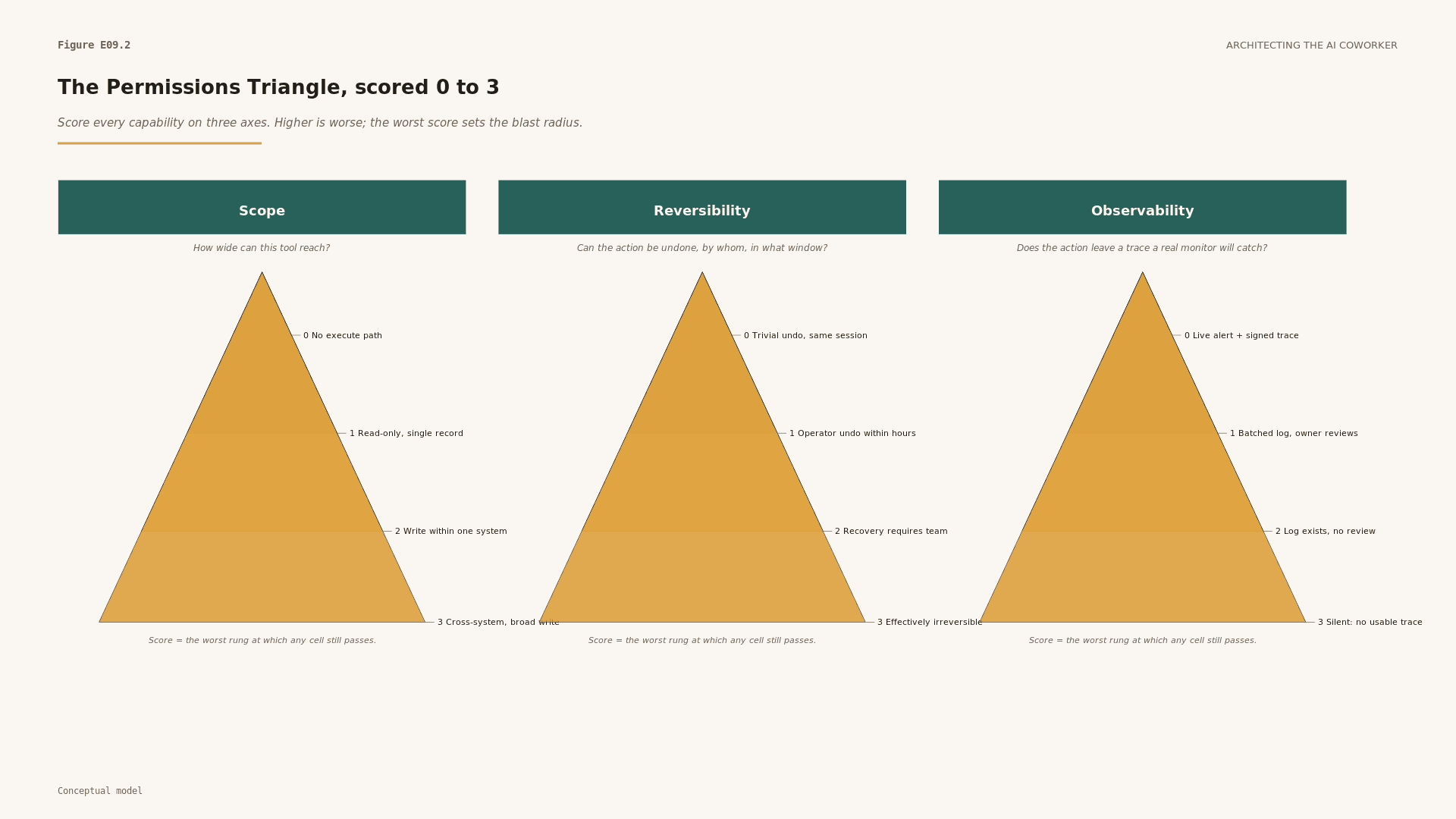 Three panels, one per permissions axis, showing the 0 to 3 rubric for scope, reversibility and observability as nested triangles, with the worst rung shaded amber.