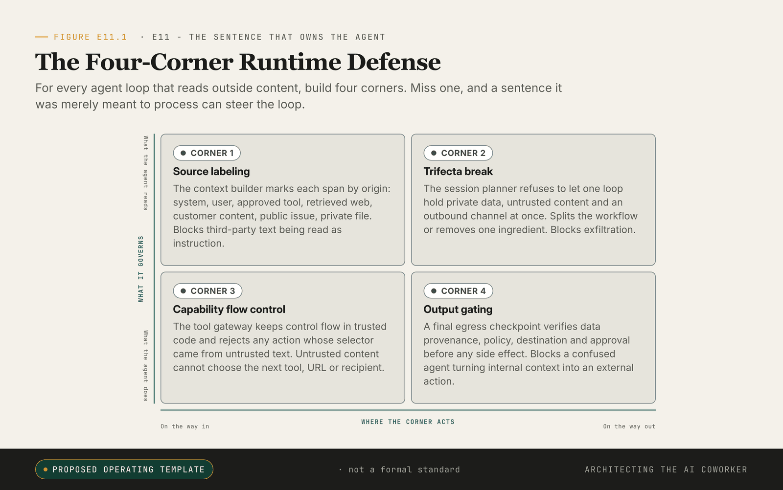 Two-by-two of four runtime defences (source labelling, trifecta break, flow control, output gating).