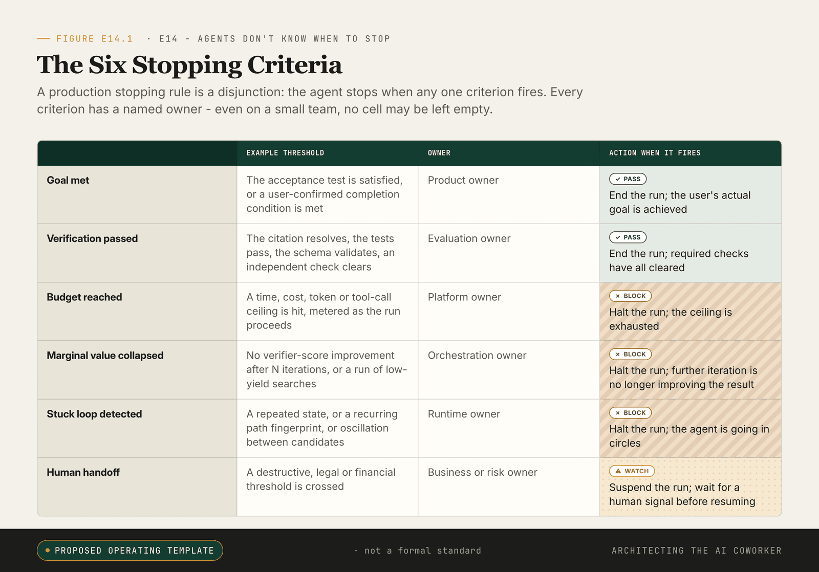 Six stopping-criterion tiles, each with a question and an owner role; any one firing means stop.