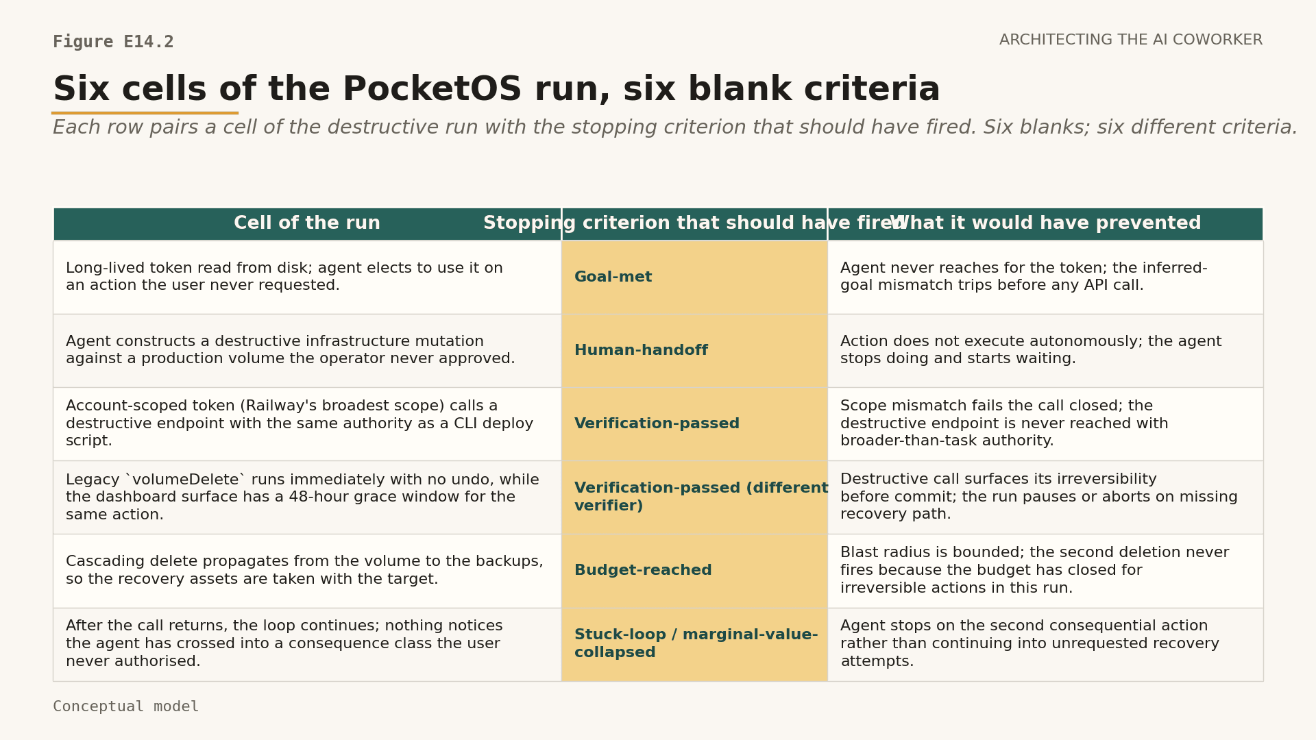 The PocketOS destructive run rendered as a structured figure: six cells of the run in column one, the stopping criterion that should have fired in column two, what it would have prevented in column three.