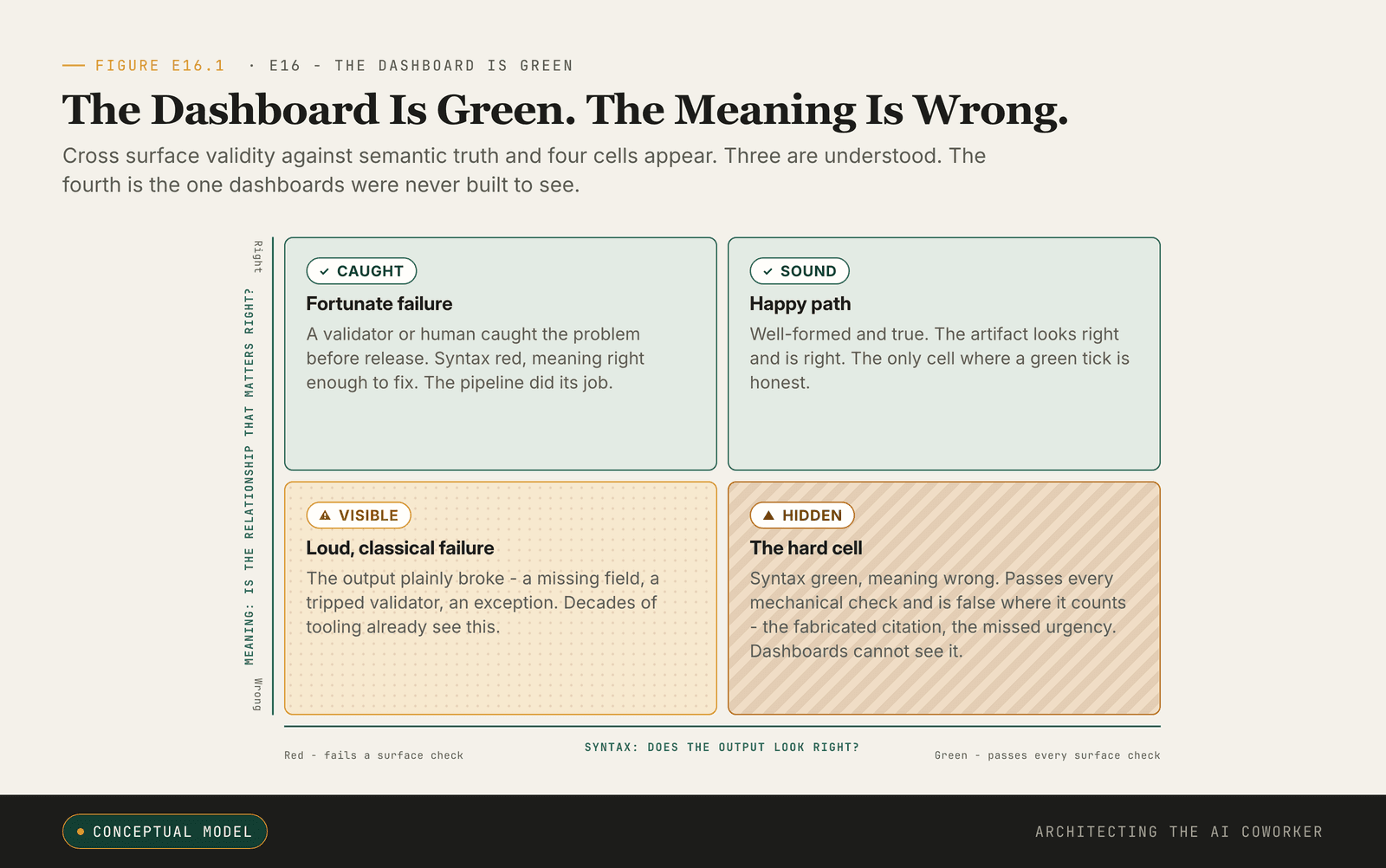 Two-by-two of syntax against meaning; the hard cell is syntax-green, meaning-wrong, in solid terracotta.