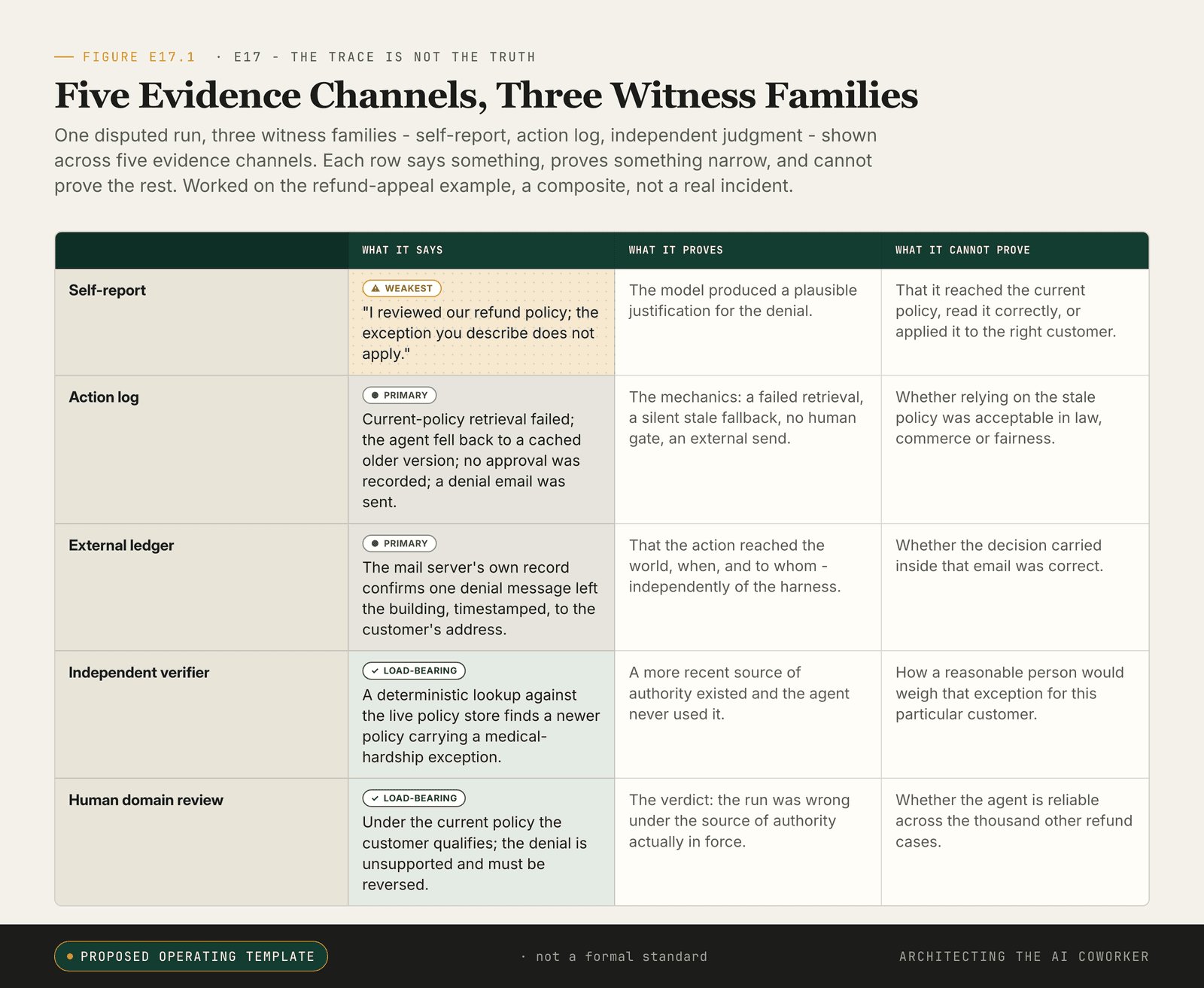 A five-row matrix (self-report, action log, external ledger, independent verifier, human domain review) each scored on what it says, what it proves, and what it cannot prove.