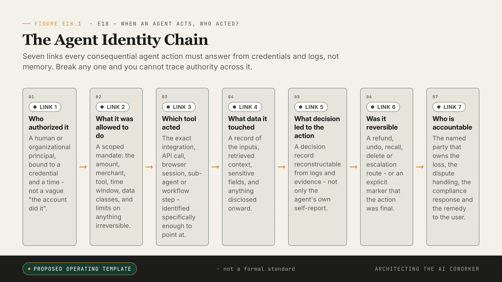 Seven-link chain of questions a consequential agent action must answer, from the authorised human to the accountable owner.