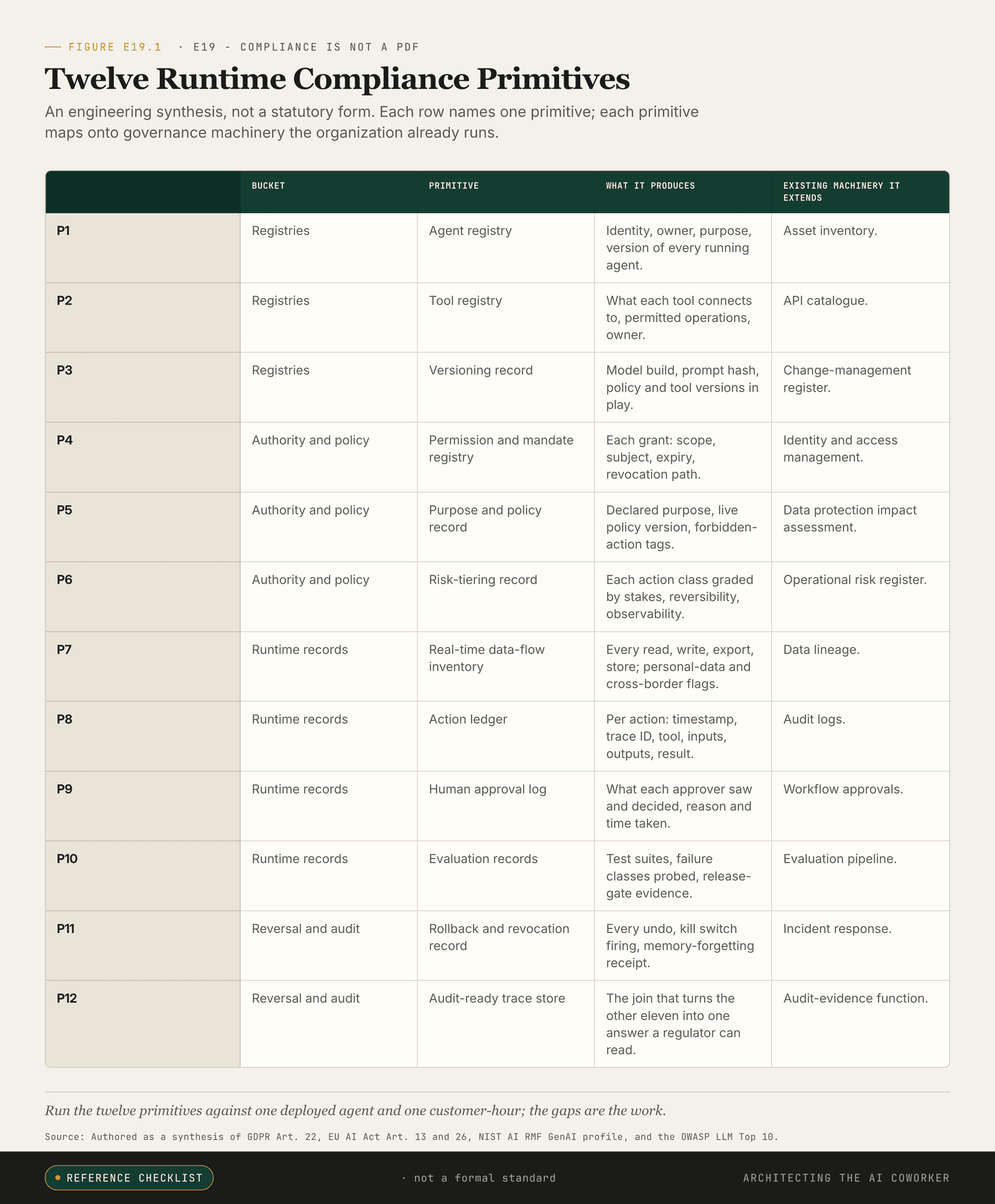 Twelve runtime governance primitives grouped into four buckets: registries, authority and policy, runtime records, and reversal and audit.
