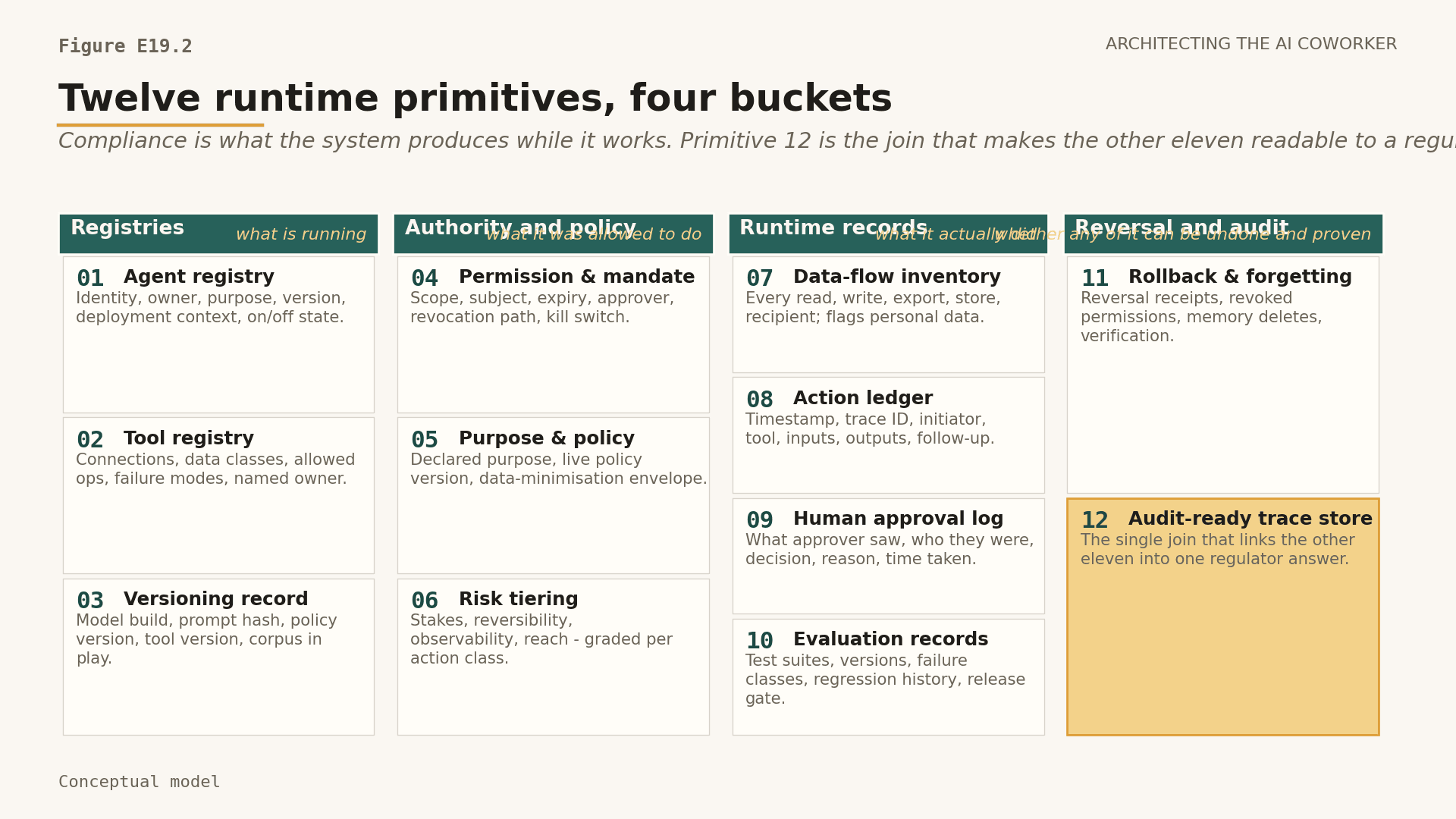 Twelve runtime governance primitives arranged in their four buckets: registries, authority and policy, runtime records, reversal and audit. The audit-ready trace store is highlighted as the join.