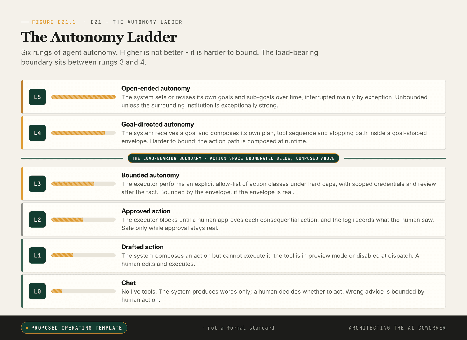 Six-rung ladder from Chat to Open-ended autonomy; the load-bearing boundary sits between rungs 3 and 4.