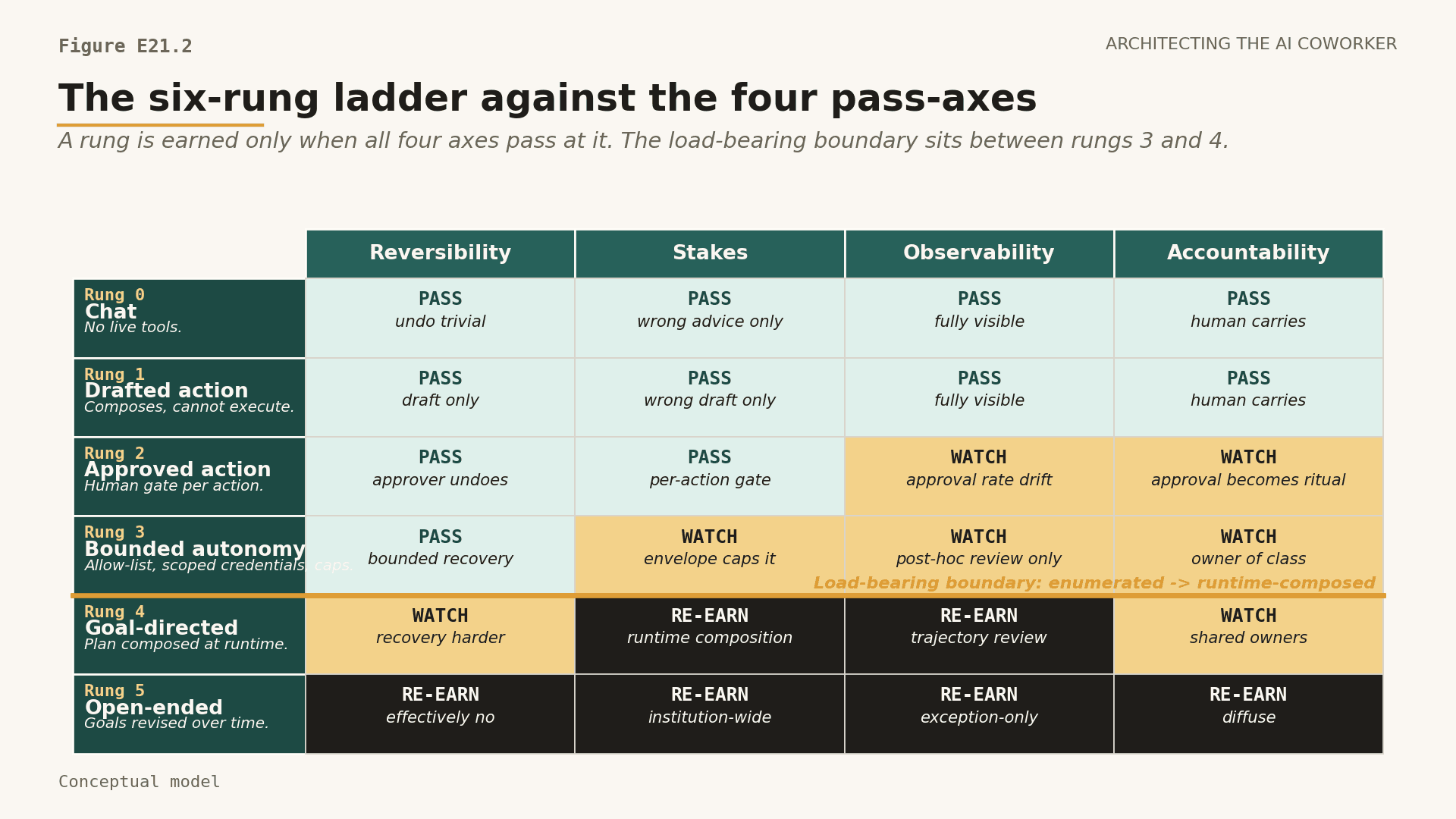 Six-rung by four-axis matrix showing which axes pass, watch or must be re-earned at each rung, with the load-bearing 3-to-4 boundary marked in amber.