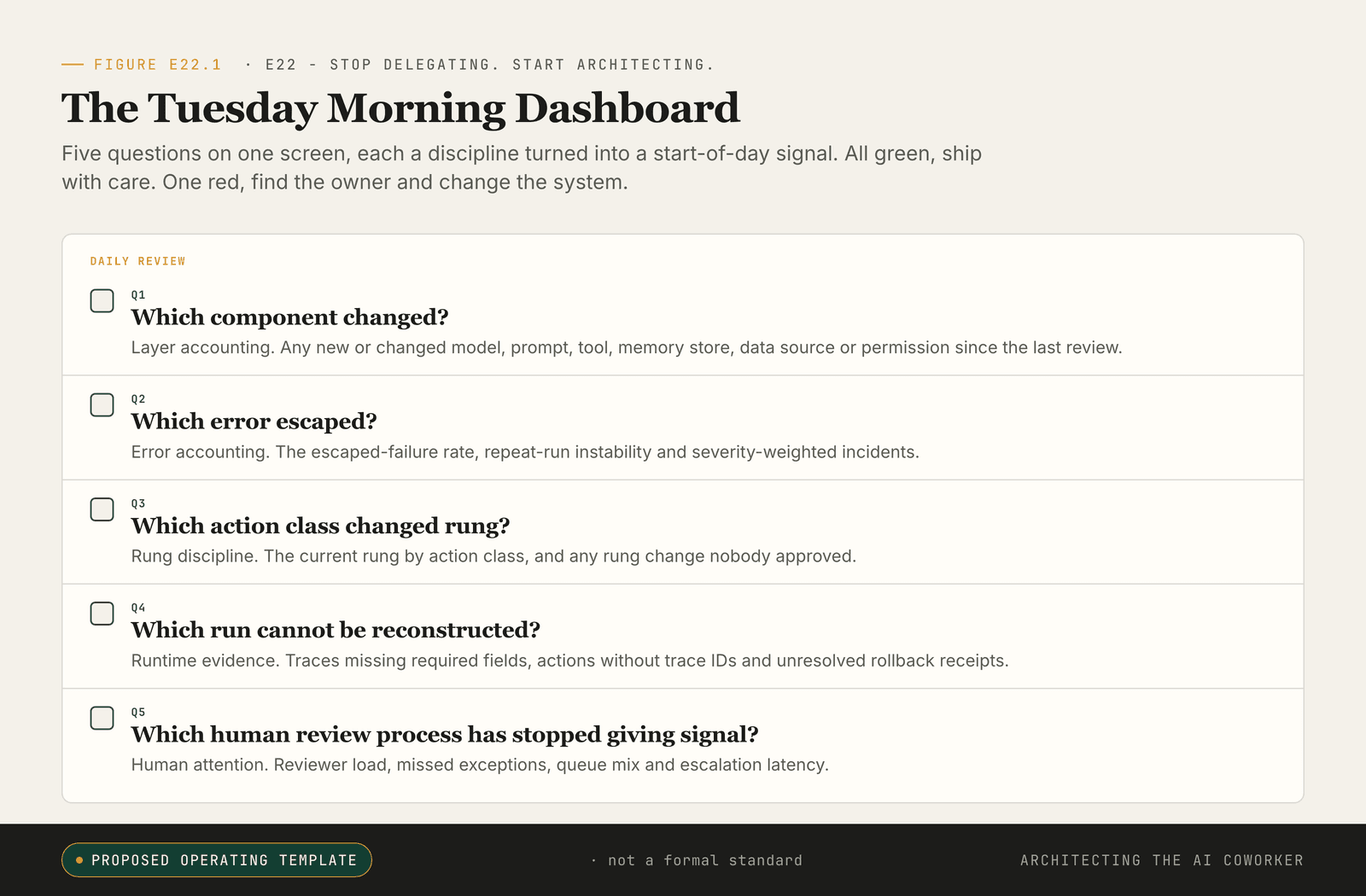 Five-row morning dashboard, each question with its discipline, responsible and accountable owner.