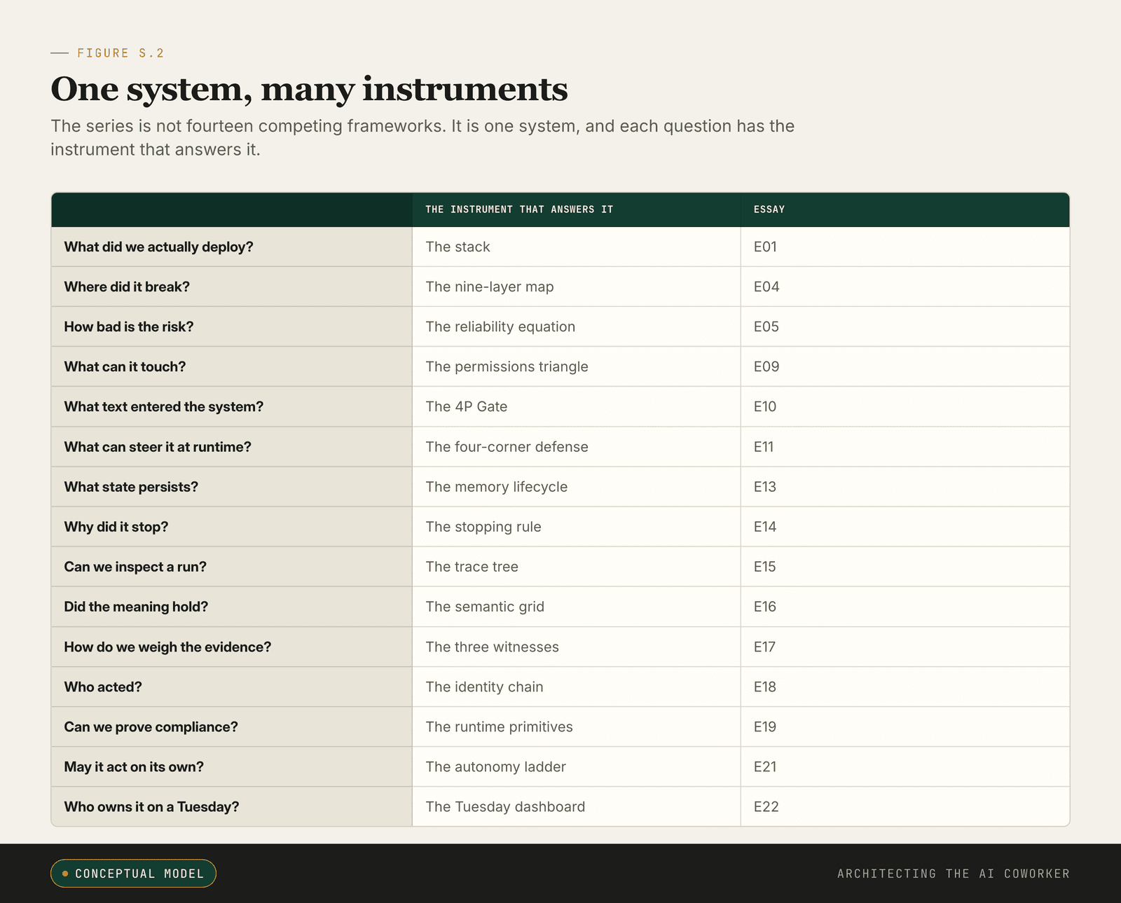The framework crosswalk: each question a reader faces, mapped to the one series instrument that answers it.