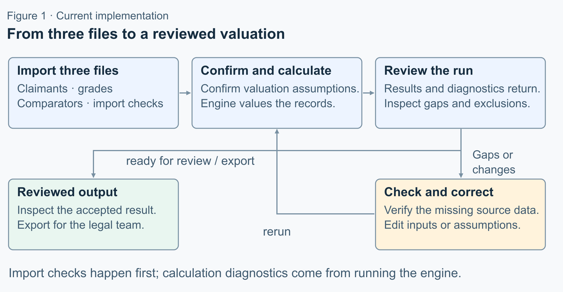 Journey from three source files through inspection, assumption confirmation and calculation, with human review of exceptions before another run or export