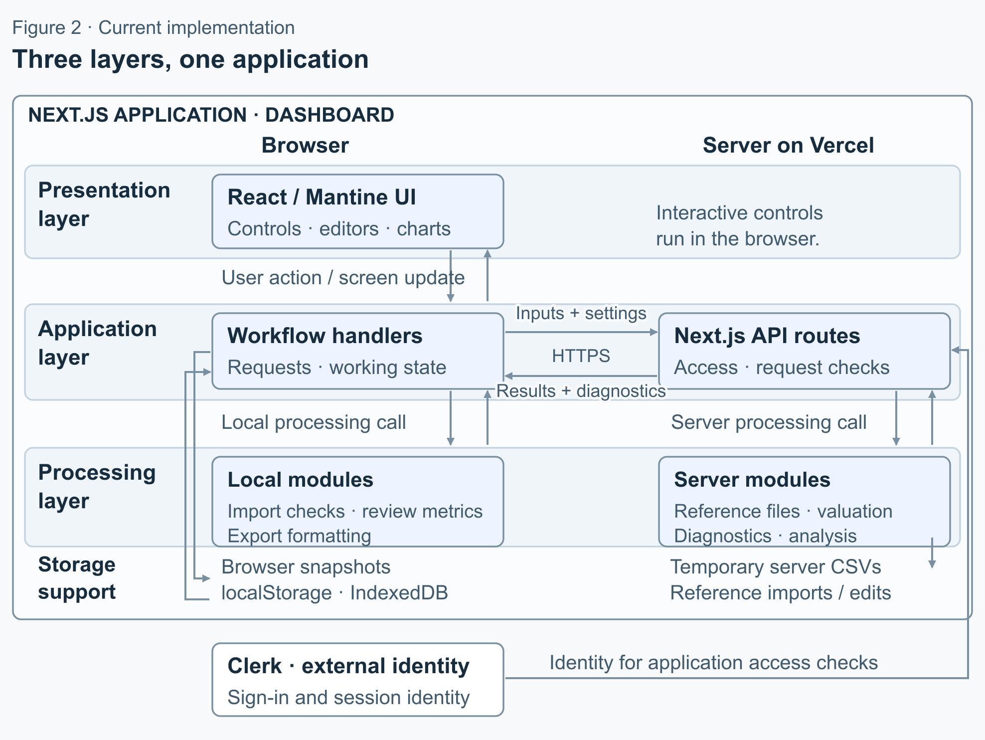 Three dashboard layers across browser and Vercel, including browser review metrics, server valuation, supporting storage and external Clerk identity