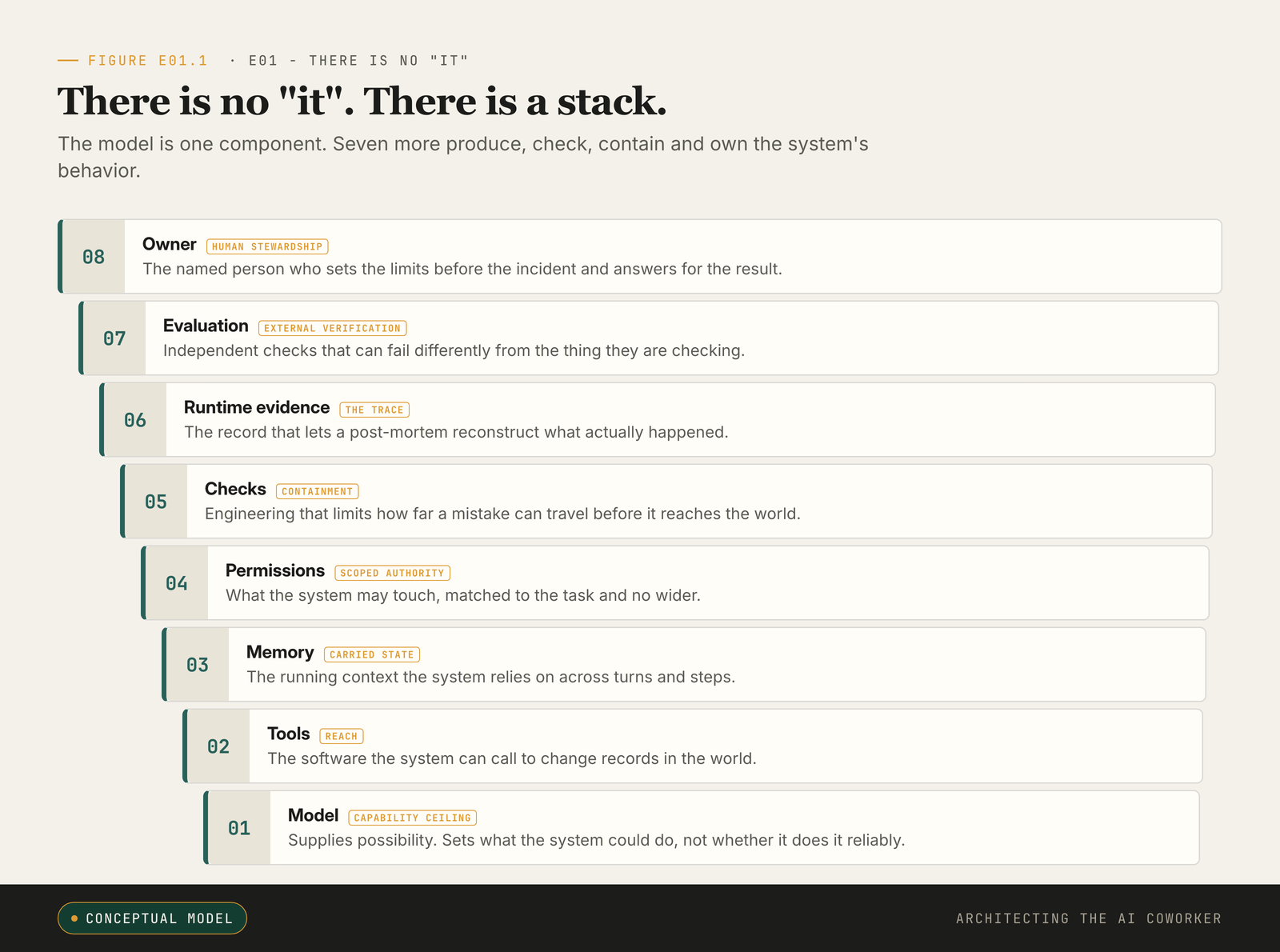 Vertical eight-line spine: Model, Tools, Permissions, Memory, Checks, Runtime evidence, Evaluation, Owner.