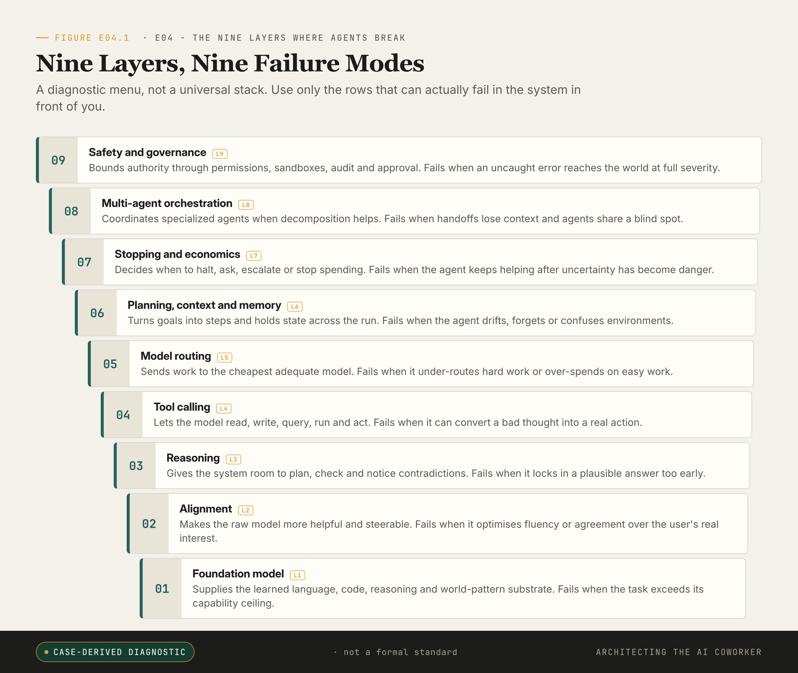 Nine stacked layers, foundation model to governance, each with the failure question a post-mortem must ask.